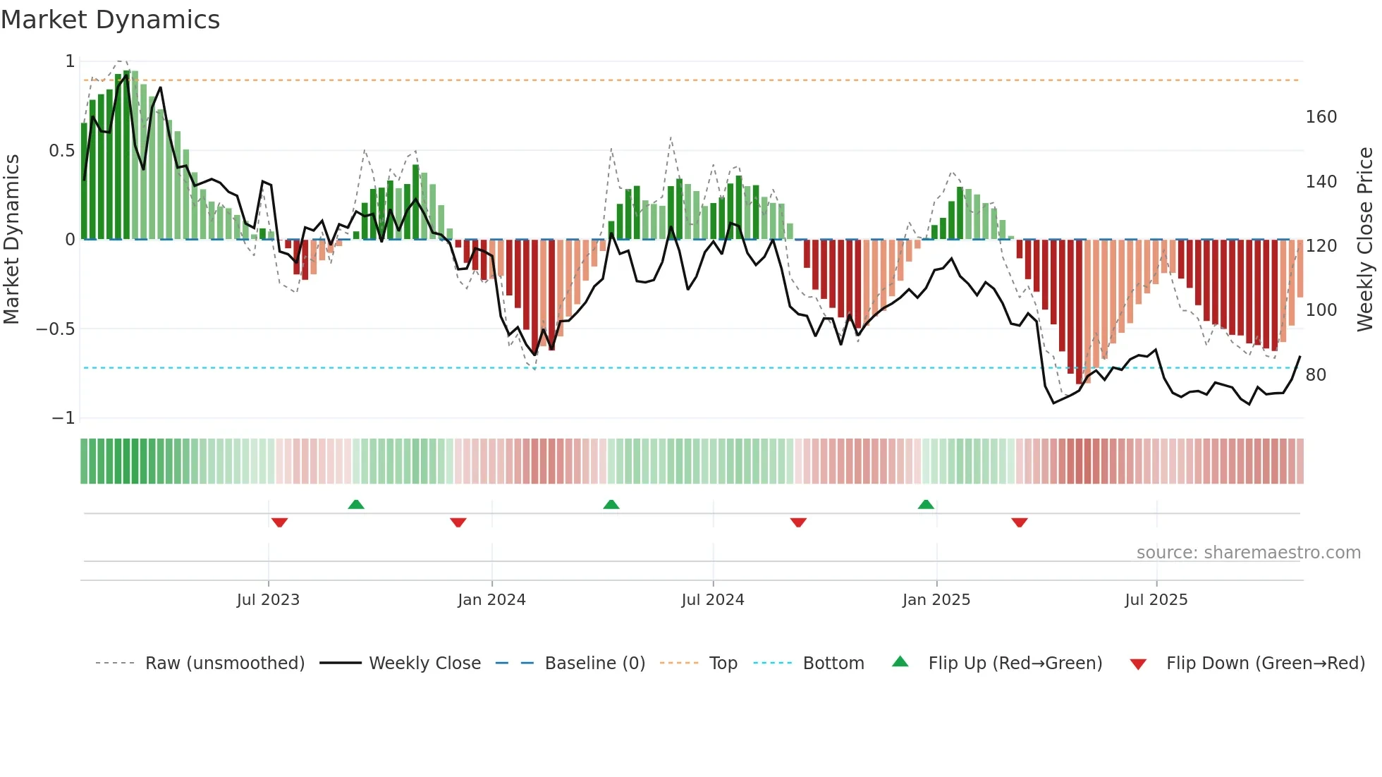 TGS weekly Market Dynamics chart