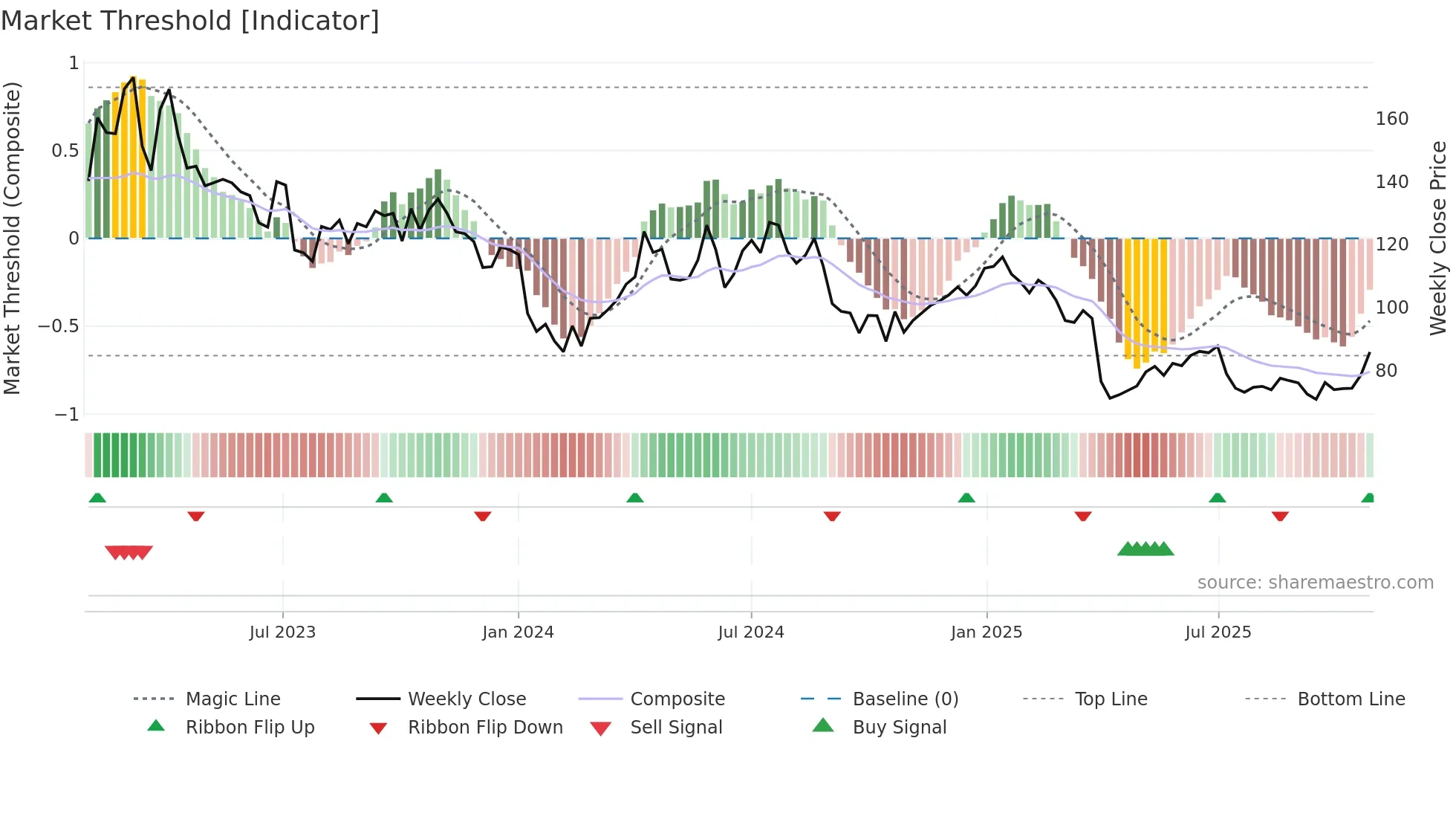 TGS weekly Market Threshold chart