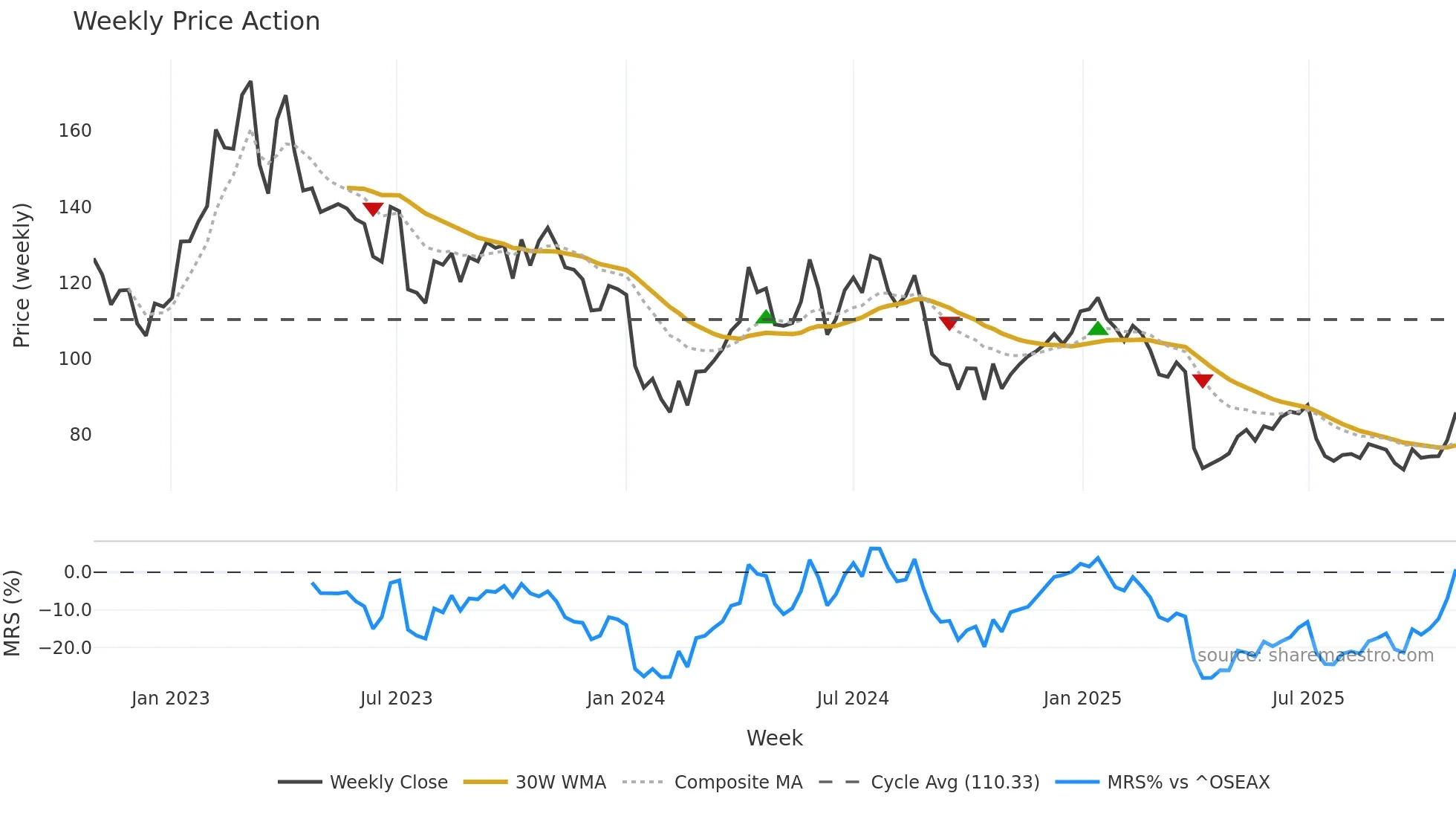 TGS weekly Price Action chart, closing 2025-10-27