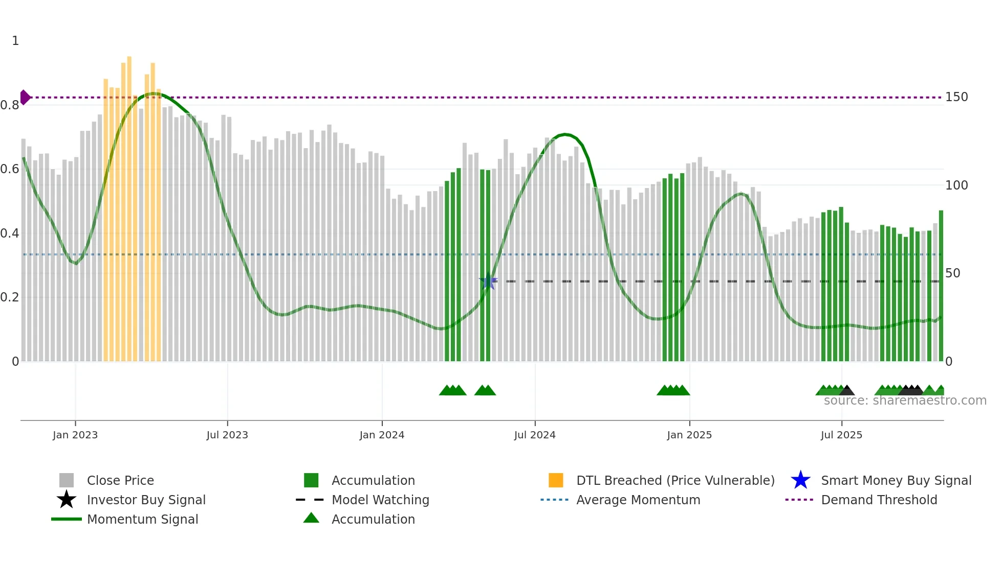 TGS weekly Smart Money chart