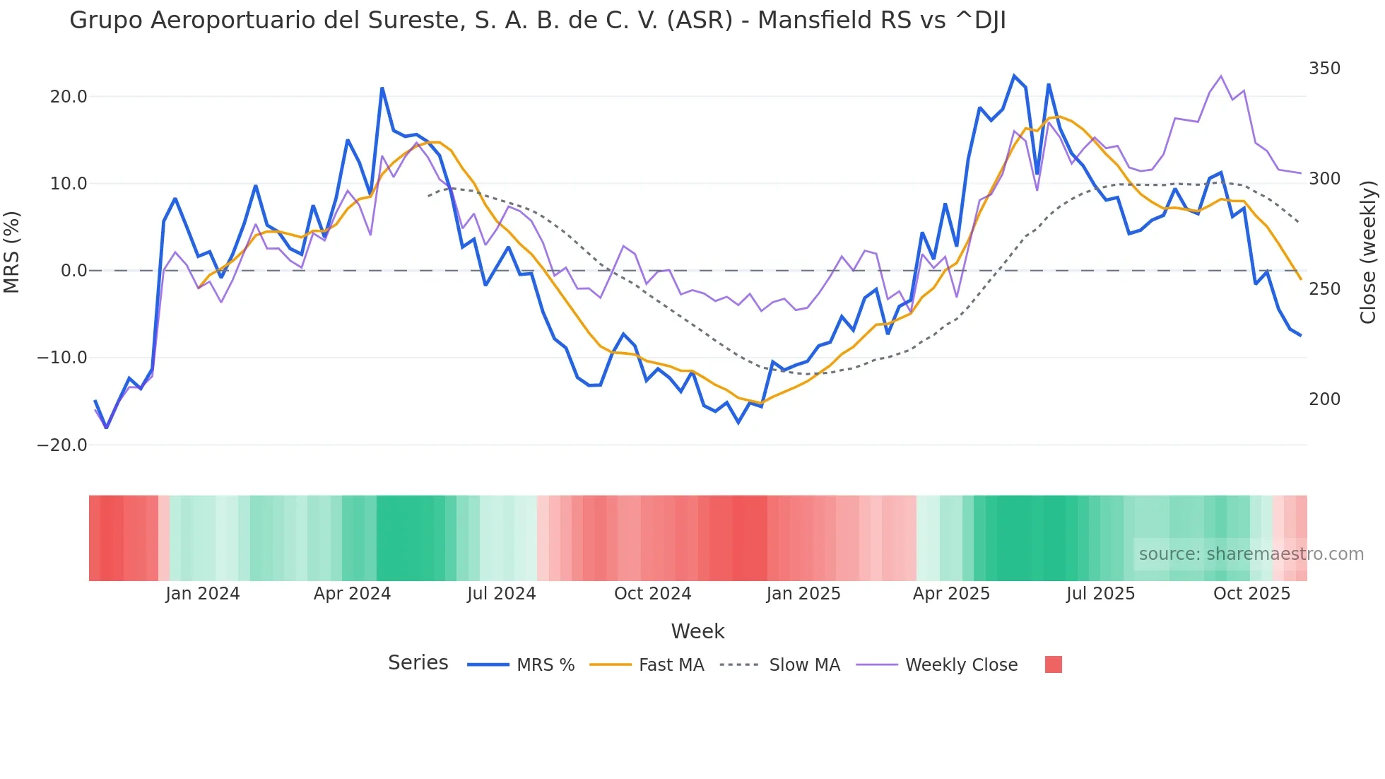ASR Mansfield Relative Strength chart