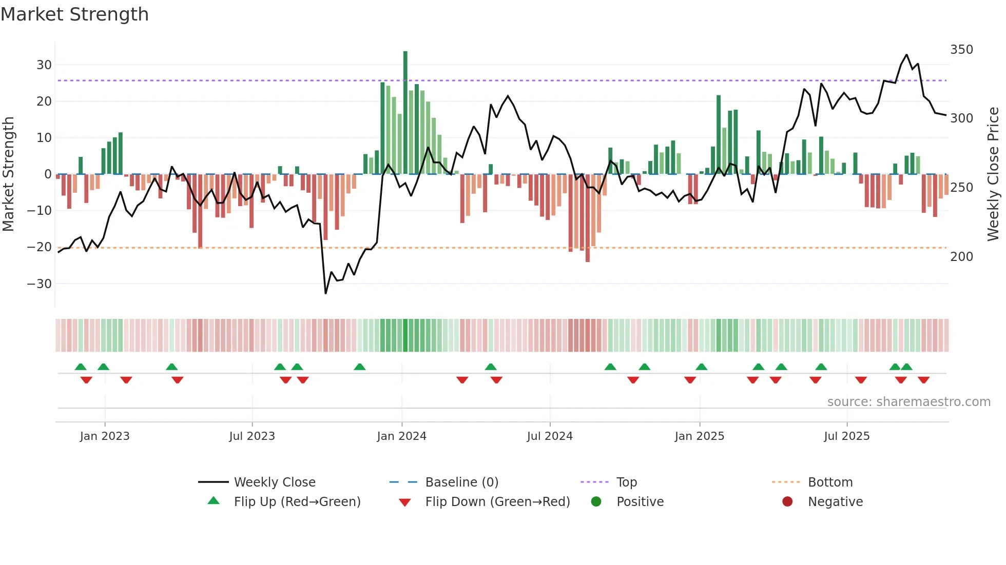 ASR weekly Market Strength chart