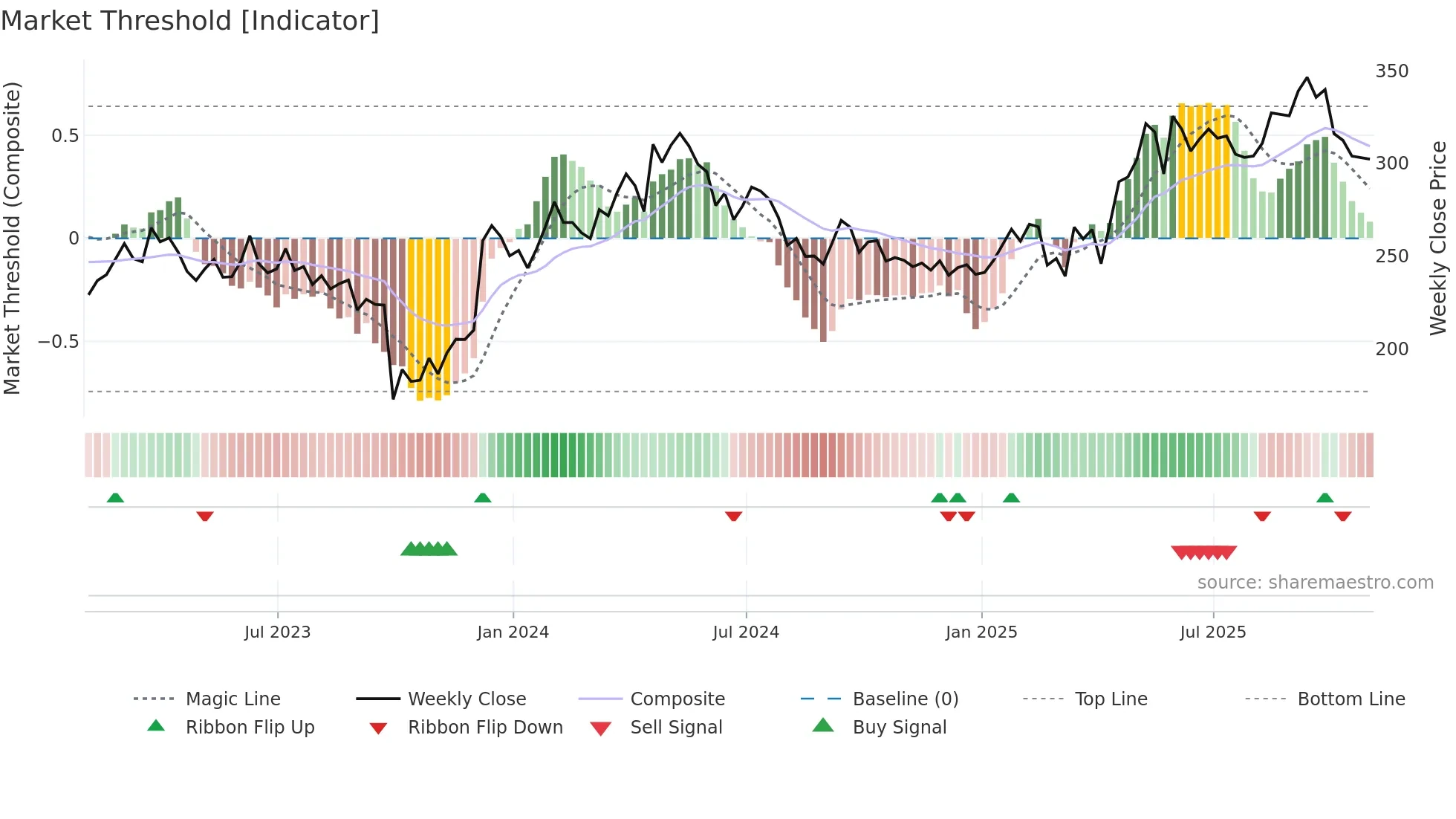 ASR weekly Market Threshold chart