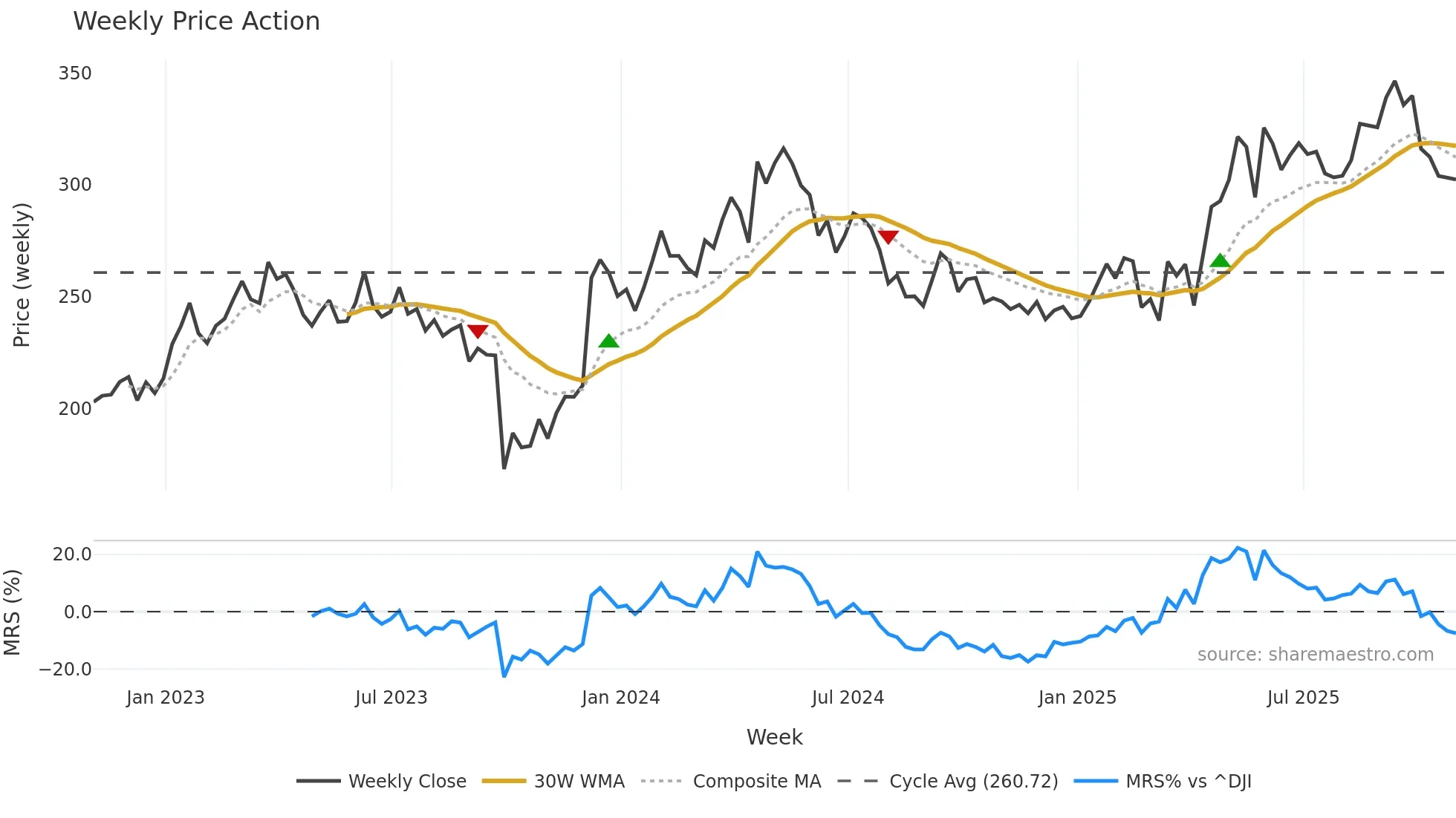 ASR weekly Price Action chart, closing 2025-10-31