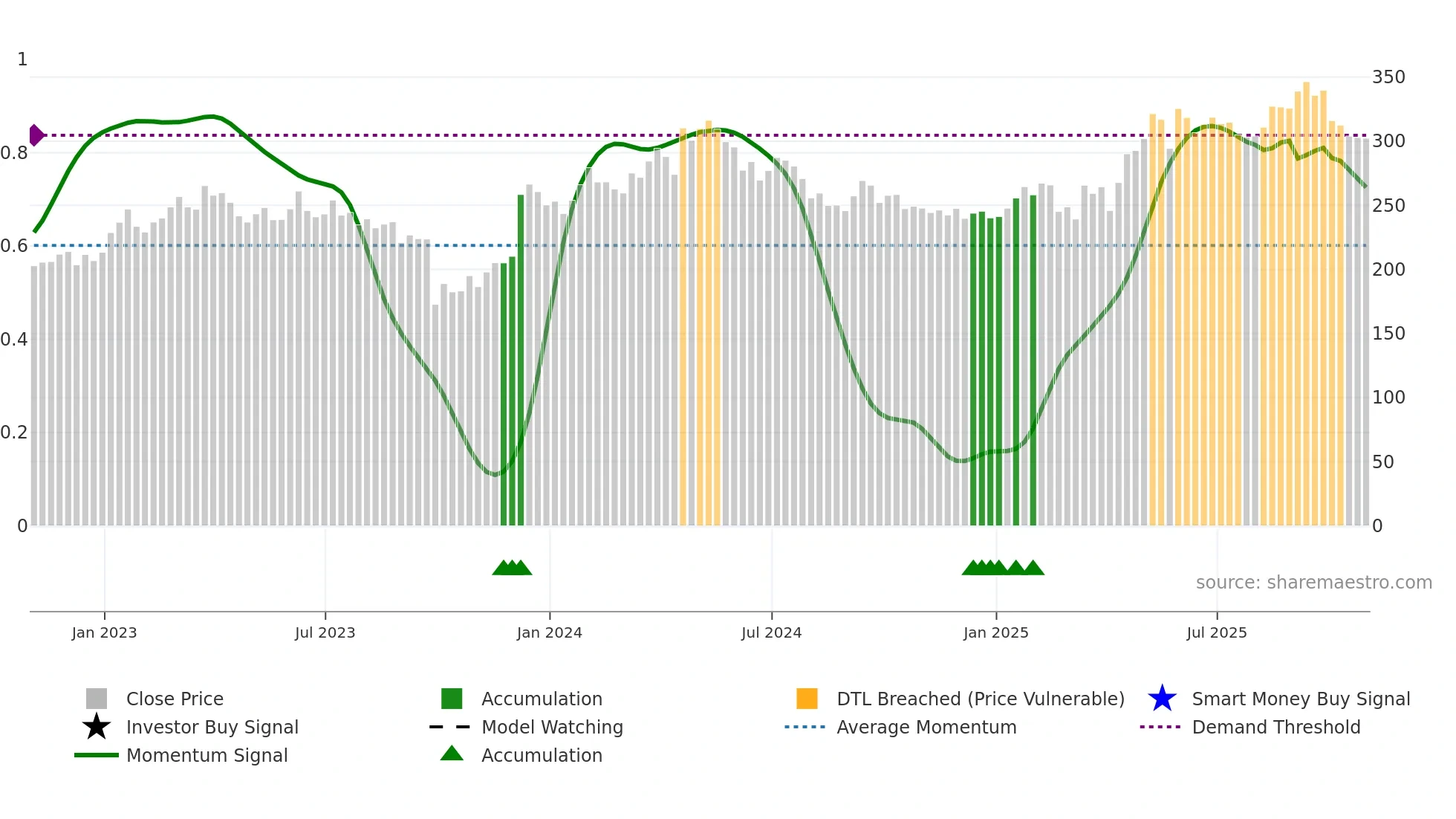 ASR weekly Smart Money chart