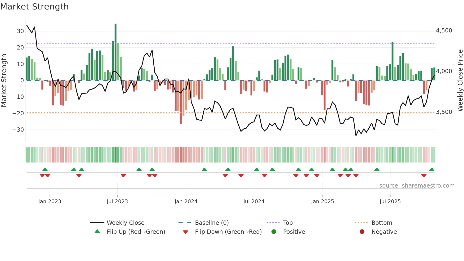 1377 weekly Market Strength chart
