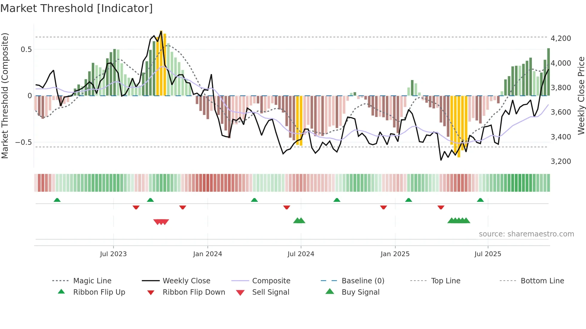 1377 weekly Market Threshold chart