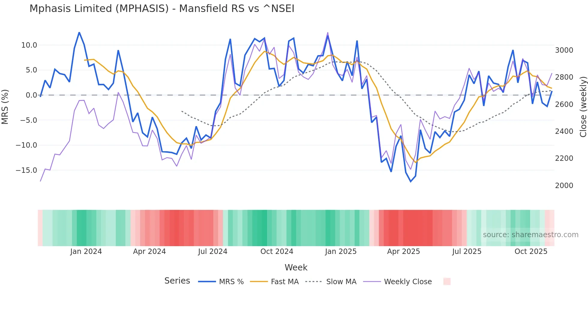 MPHASIS Mansfield Relative Strength chart