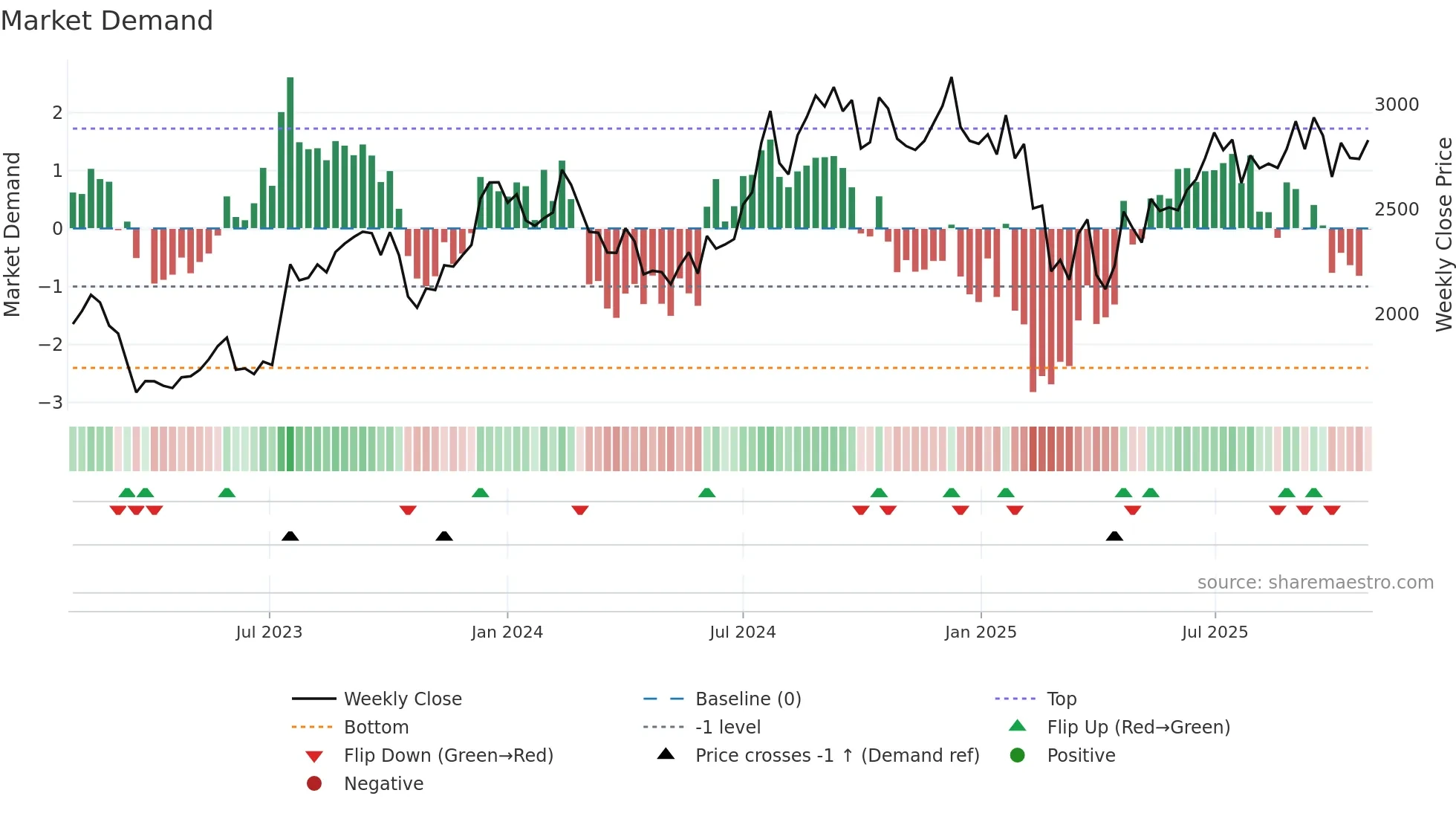MPHASIS weekly Market Demand chart