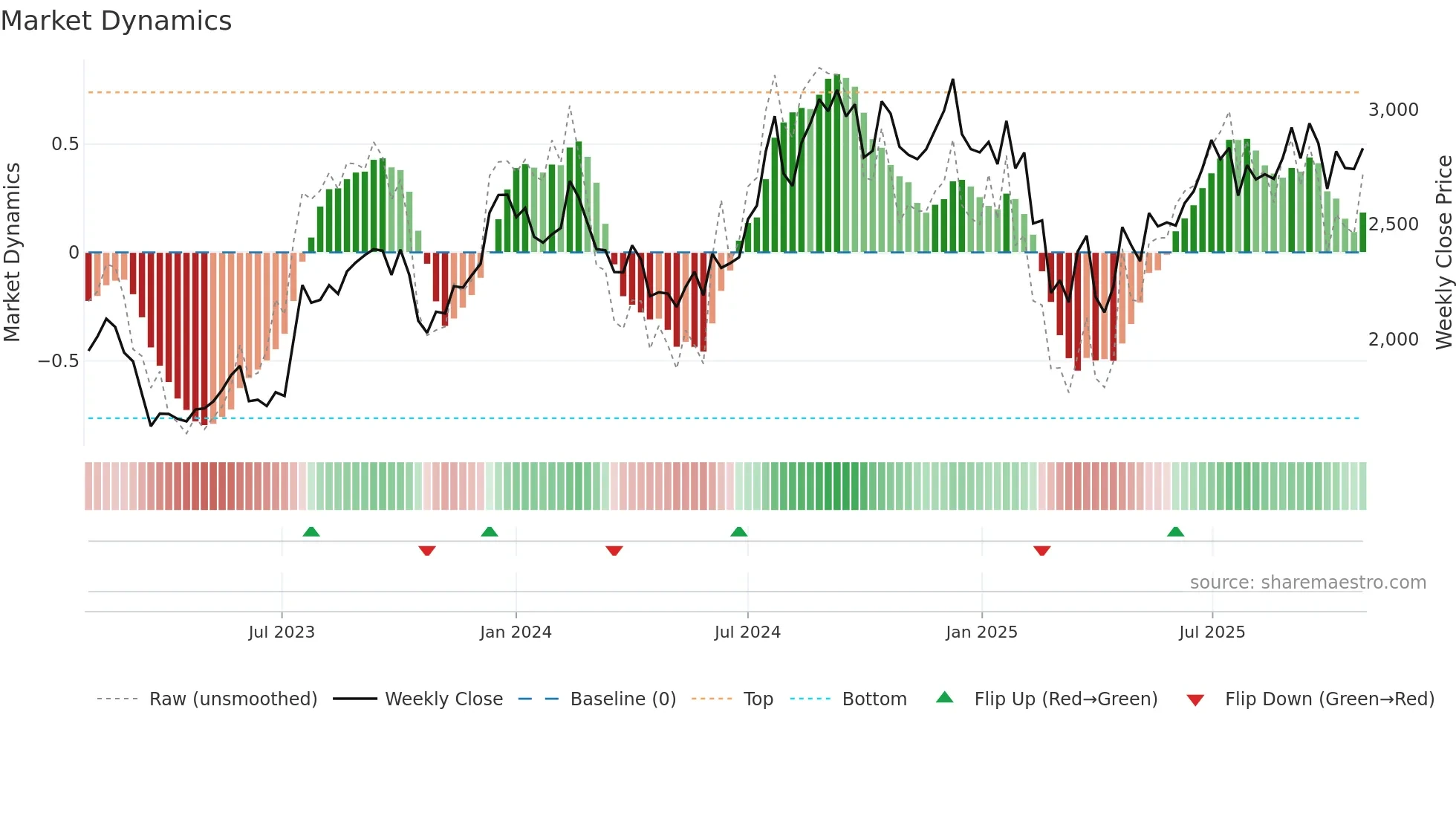 MPHASIS weekly Market Dynamics chart