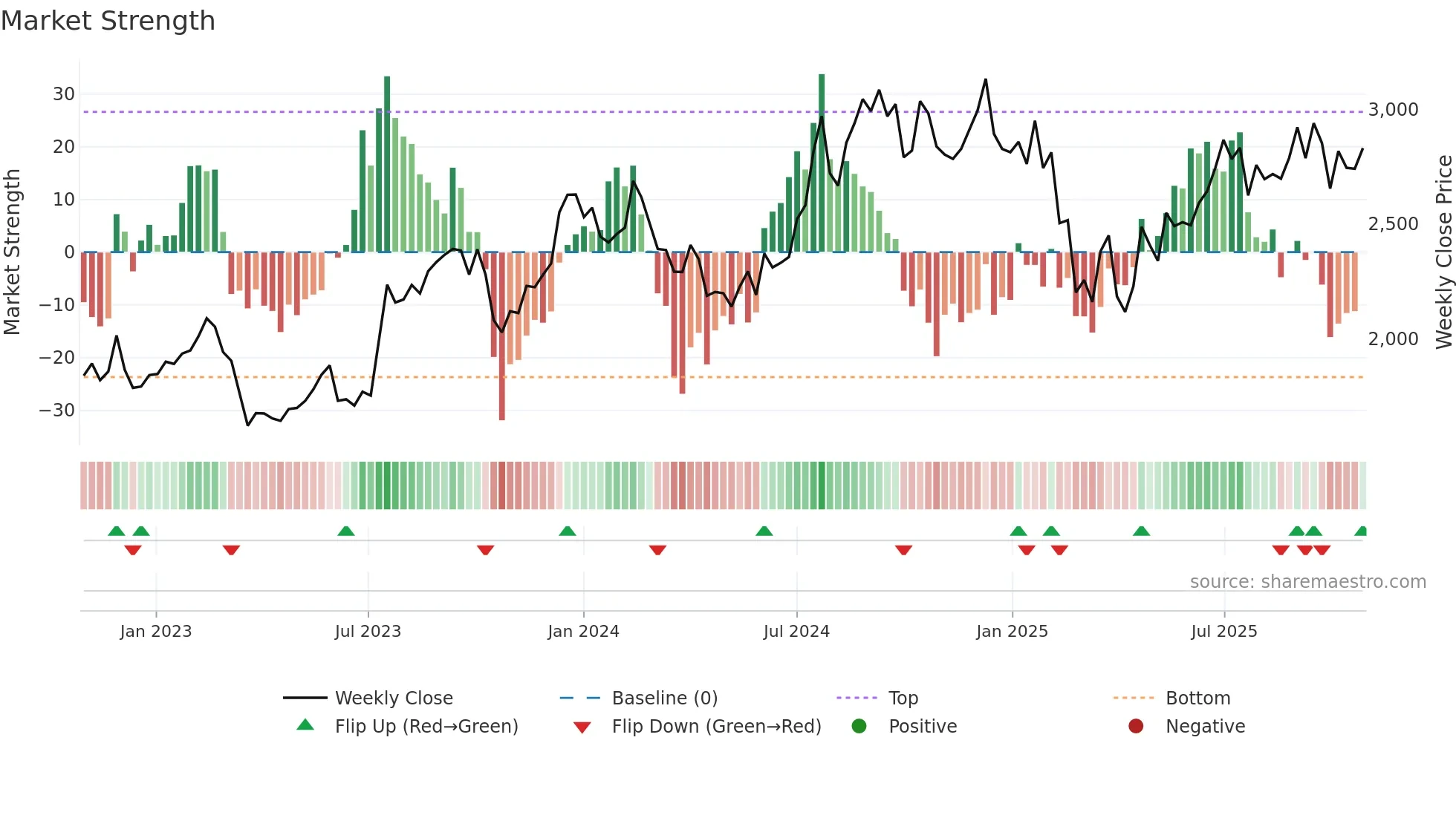 MPHASIS weekly Market Strength chart