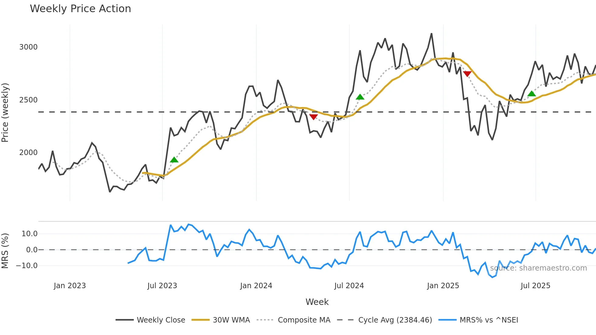 MPHASIS weekly Price Action chart, closing 2025-10-27