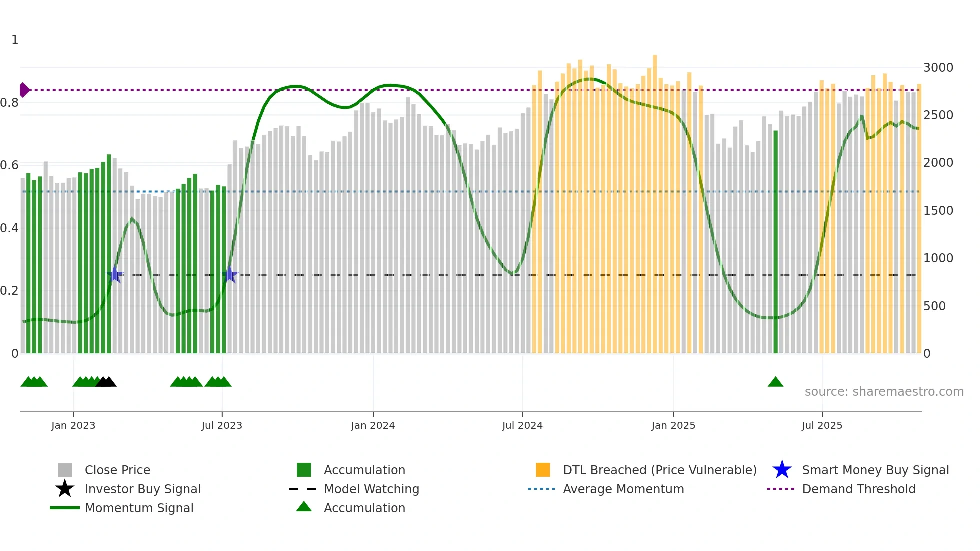 MPHASIS weekly Smart Money chart