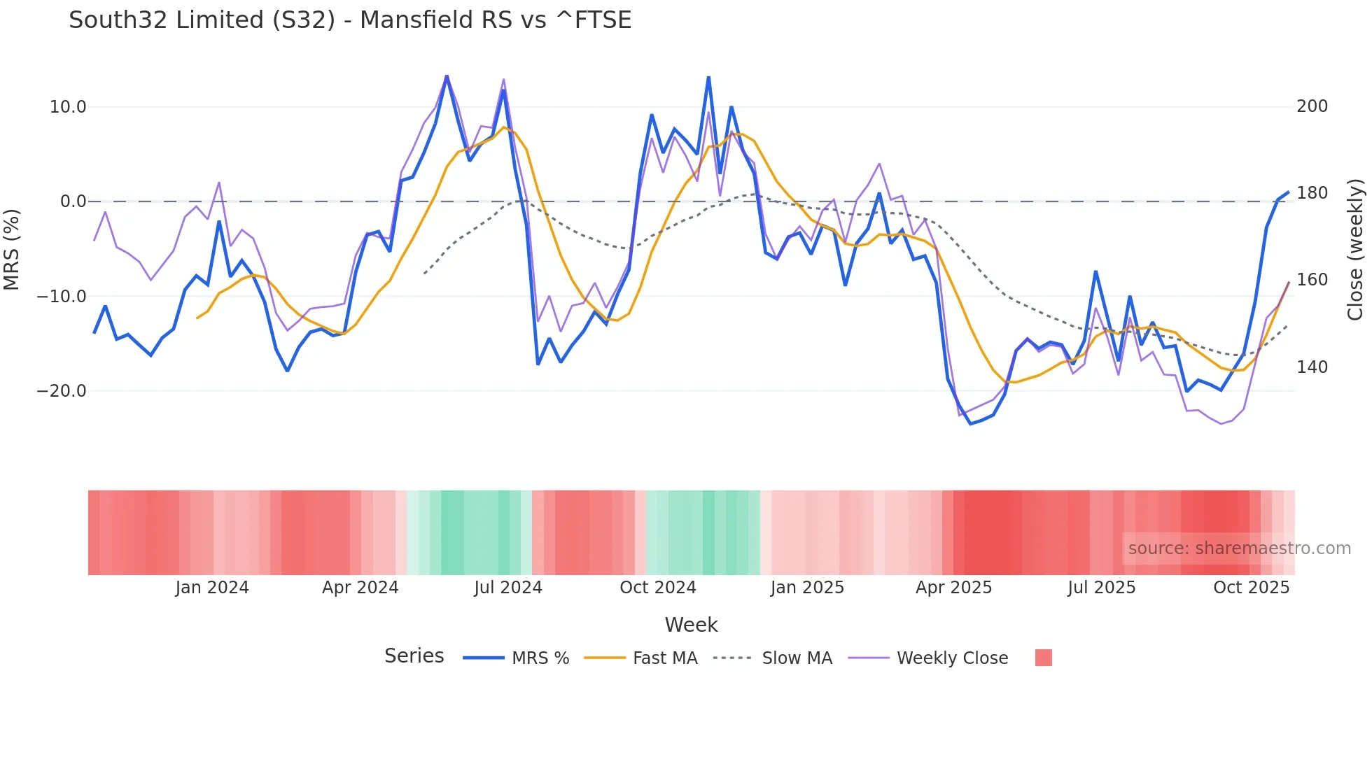 S32 Mansfield Relative Strength chart