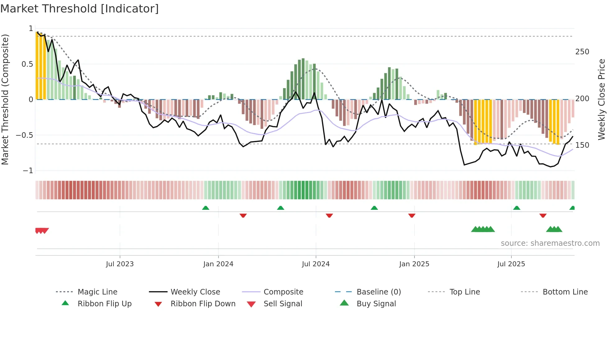 S32 weekly Market Threshold chart