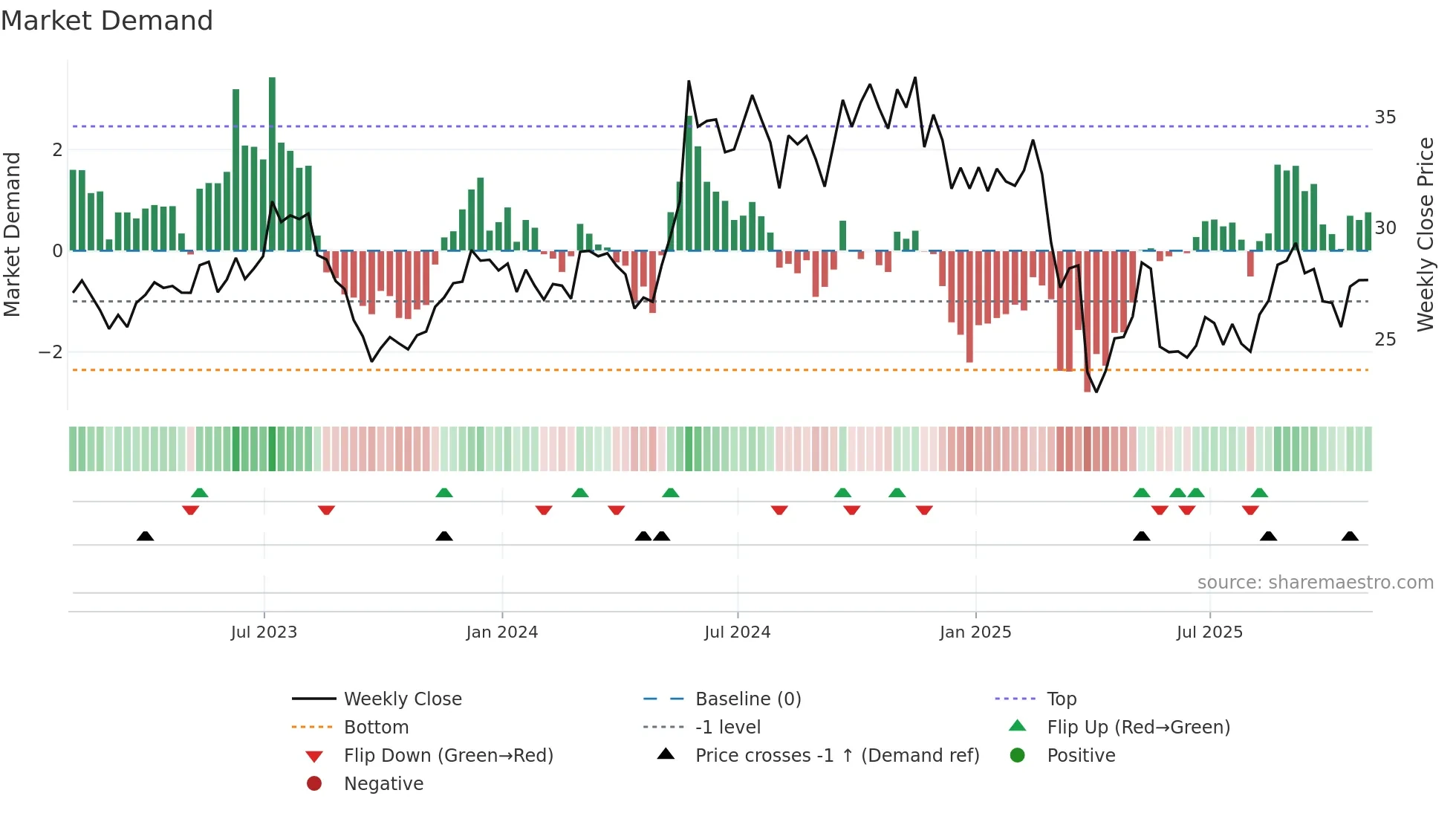 HPQ weekly Market Demand chart