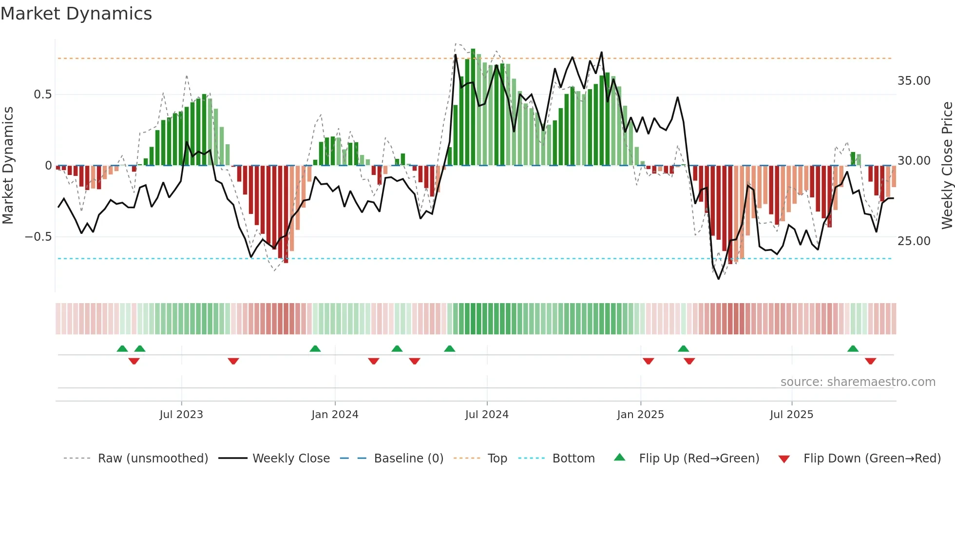 HPQ weekly Market Dynamics chart