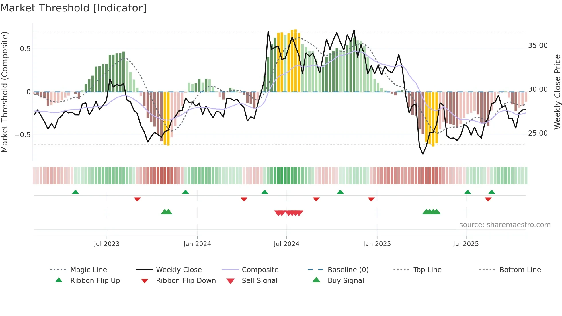 HPQ weekly Market Threshold chart