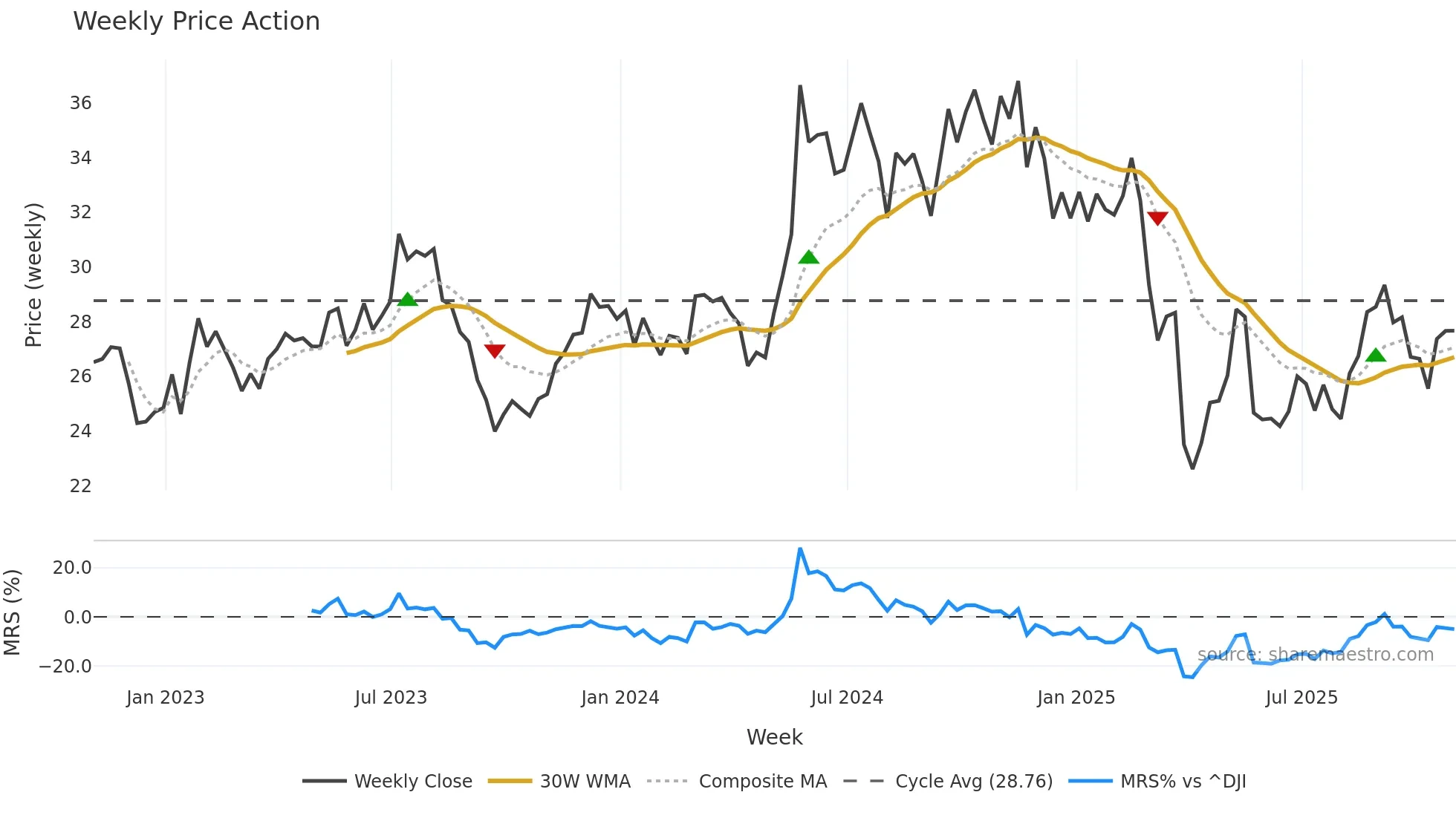 HPQ weekly Price Action chart, closing 2025-10-31