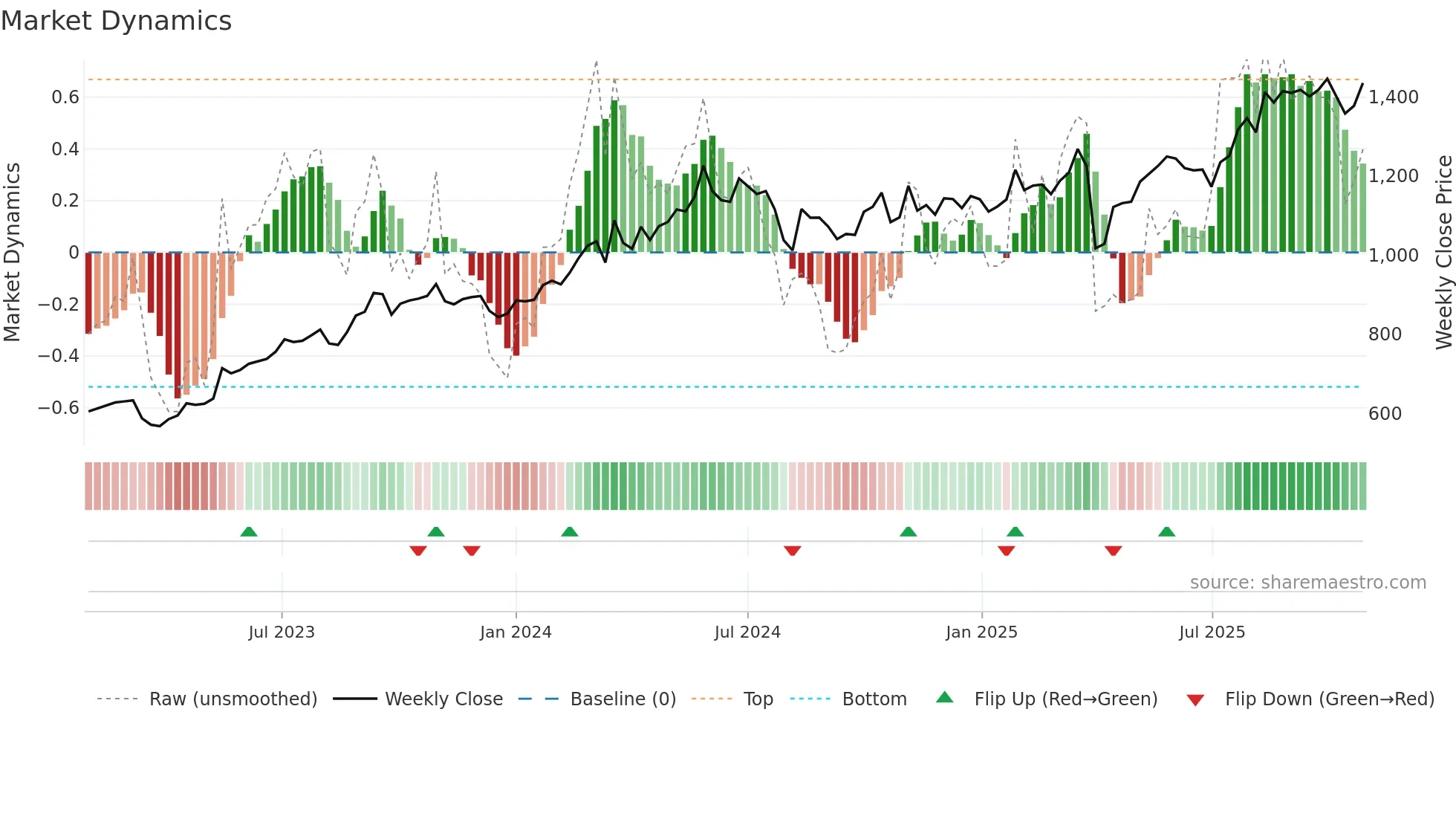 7337 weekly Market Dynamics chart