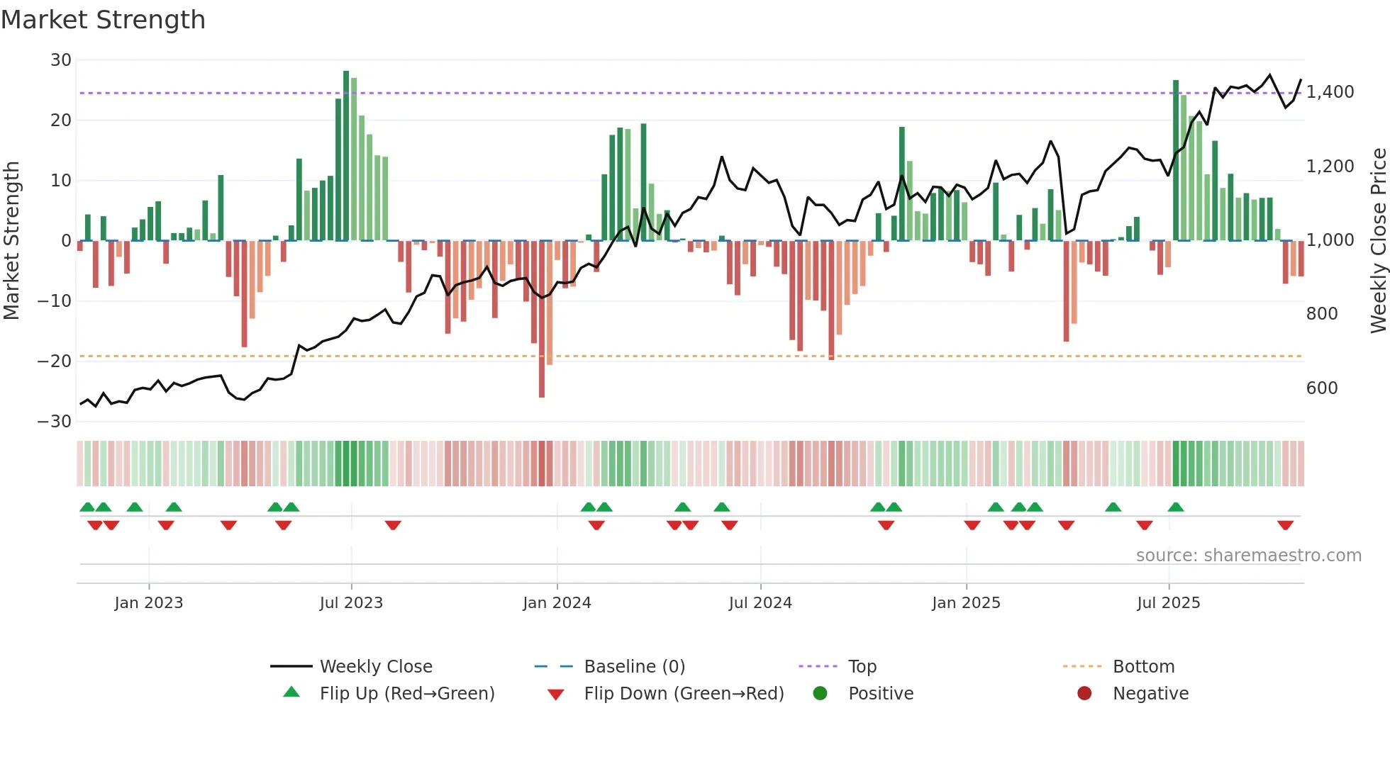 7337 weekly Market Strength chart