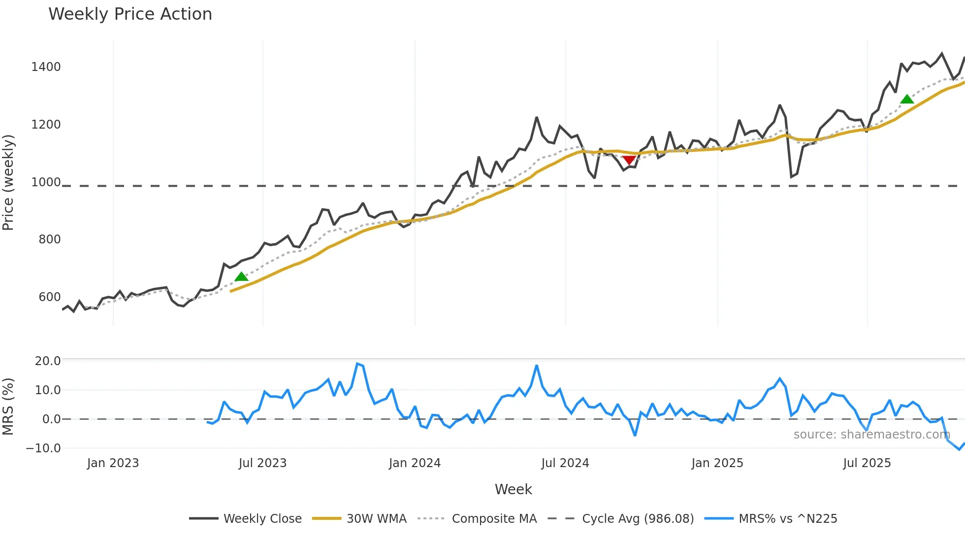 7337 weekly Price Action chart, closing 2025-10-27