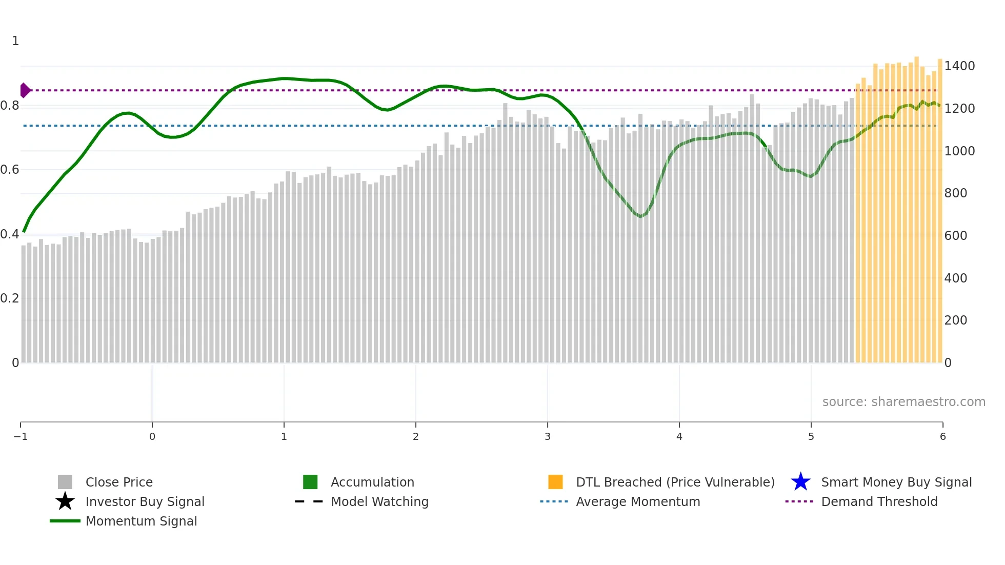 7337 weekly Smart Money chart