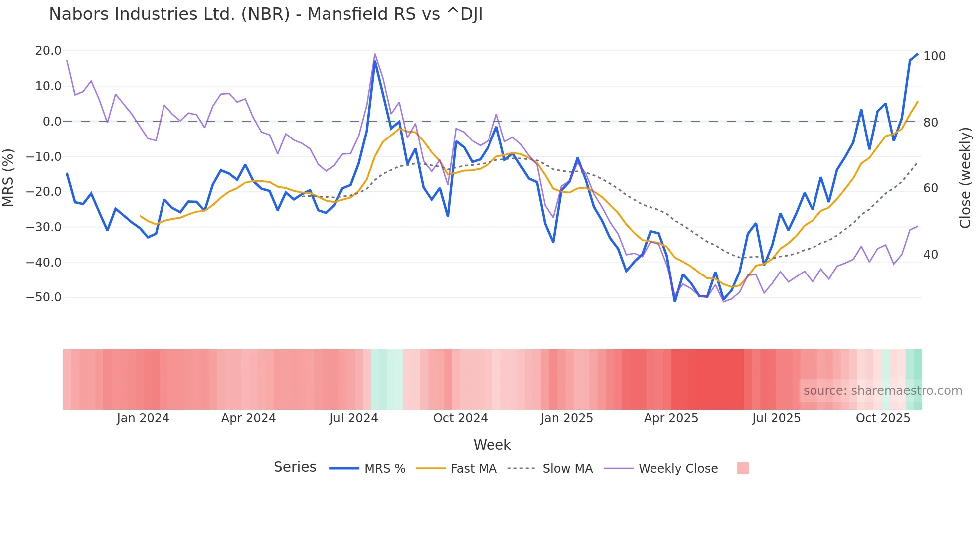 NBR Mansfield Relative Strength chart