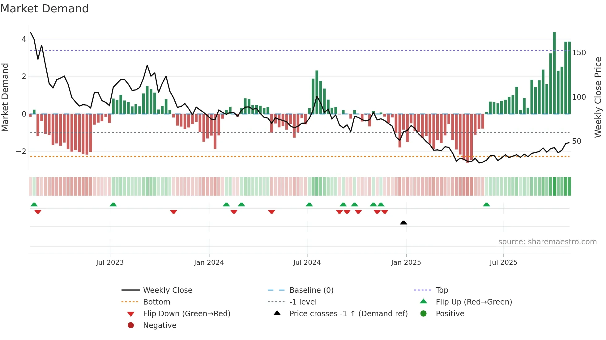 NBR weekly Market Demand chart