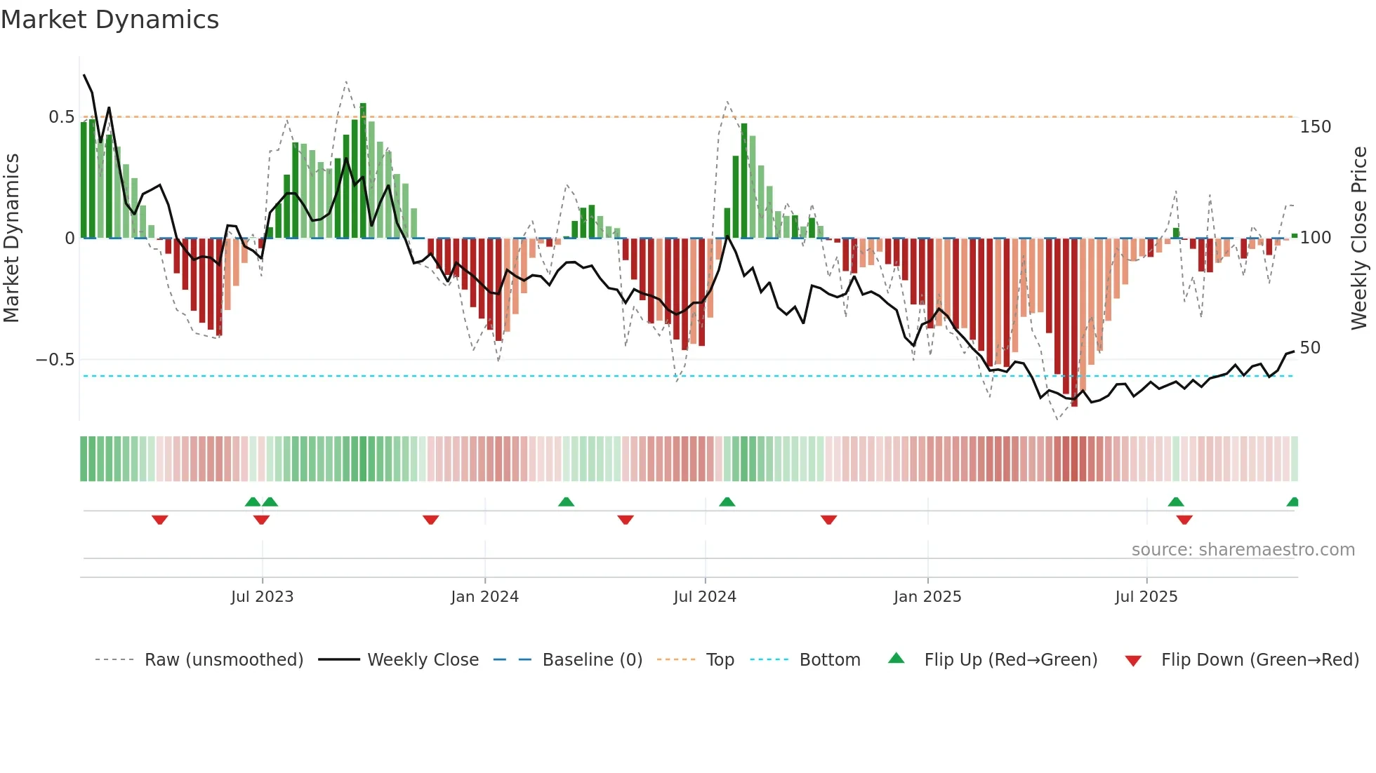 NBR weekly Market Dynamics chart