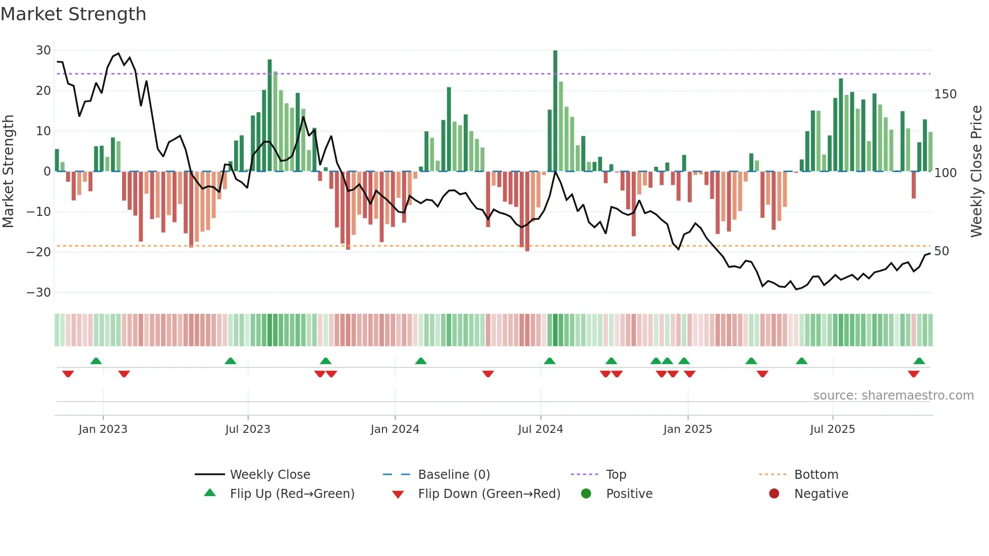 NBR weekly Market Strength chart