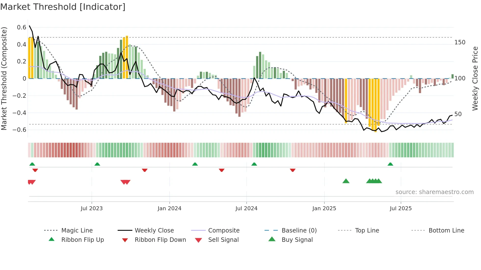 NBR weekly Market Threshold chart
