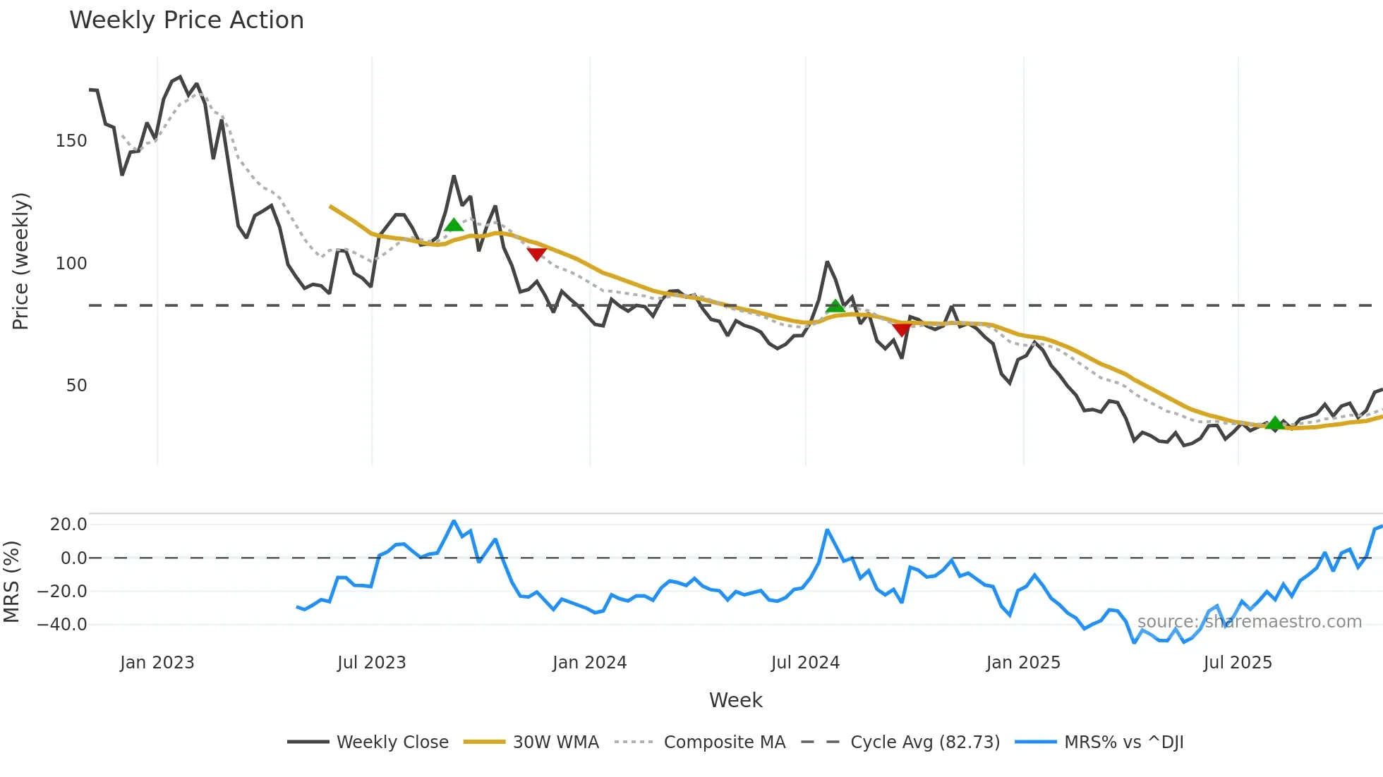 NBR weekly Price Action chart, closing 2025-10-31