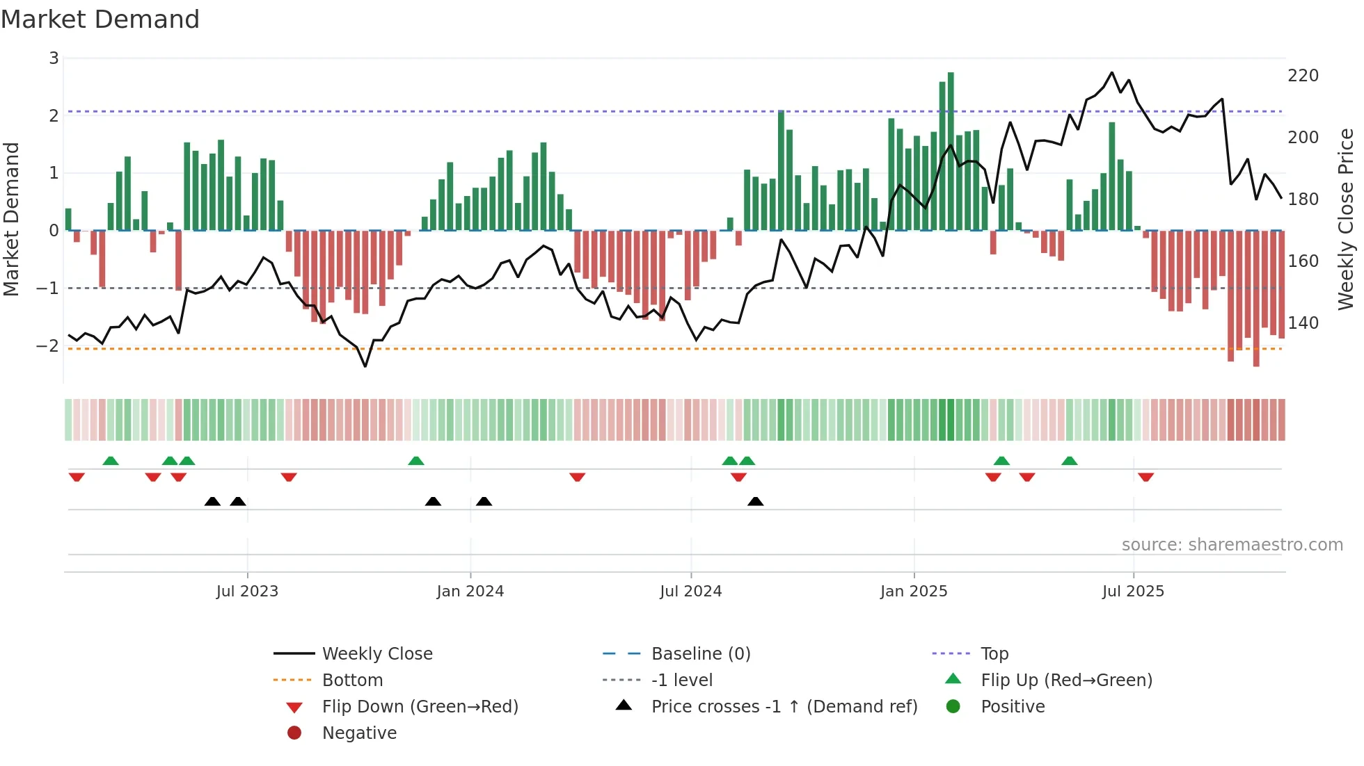 DRI weekly Market Demand chart