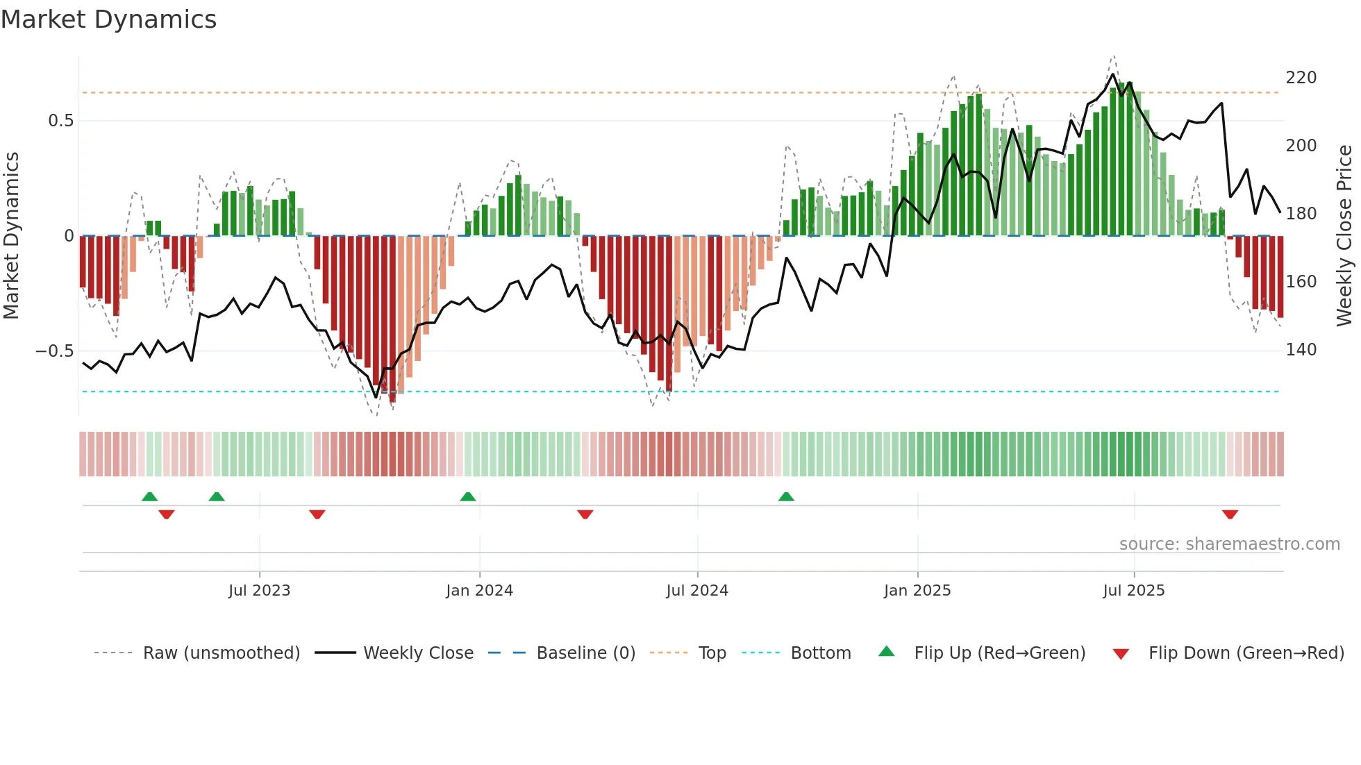 DRI weekly Market Dynamics chart