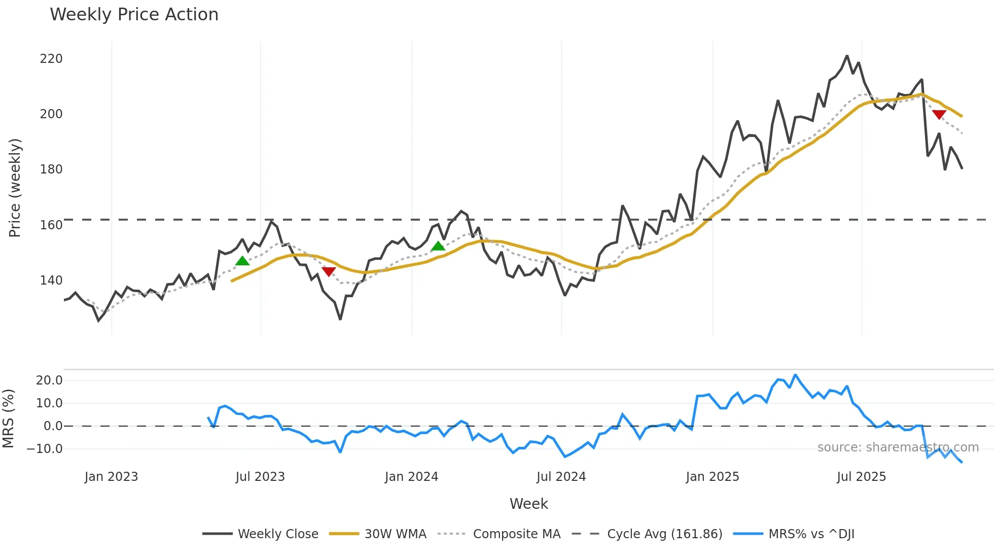 DRI weekly Price Action chart, closing 2025-10-31