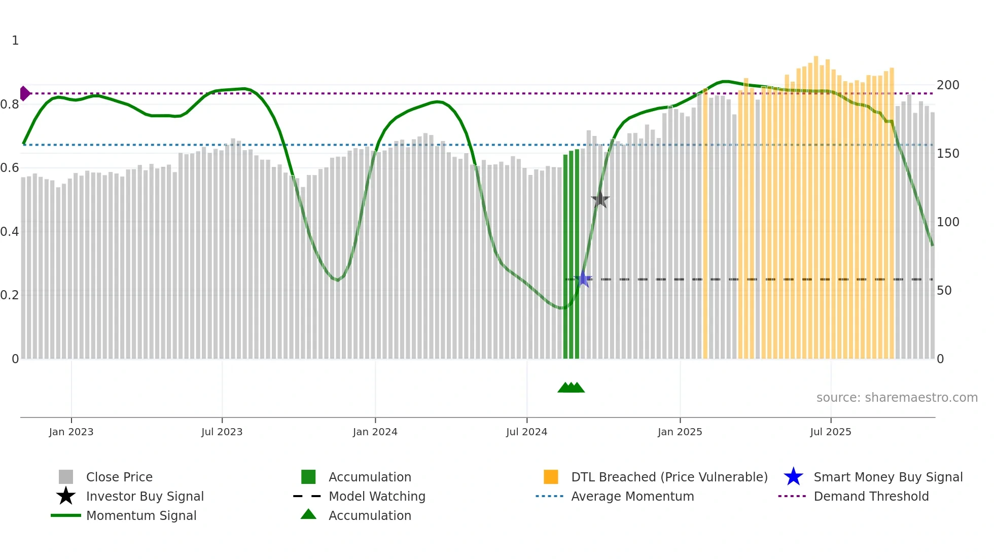 DRI weekly Smart Money chart