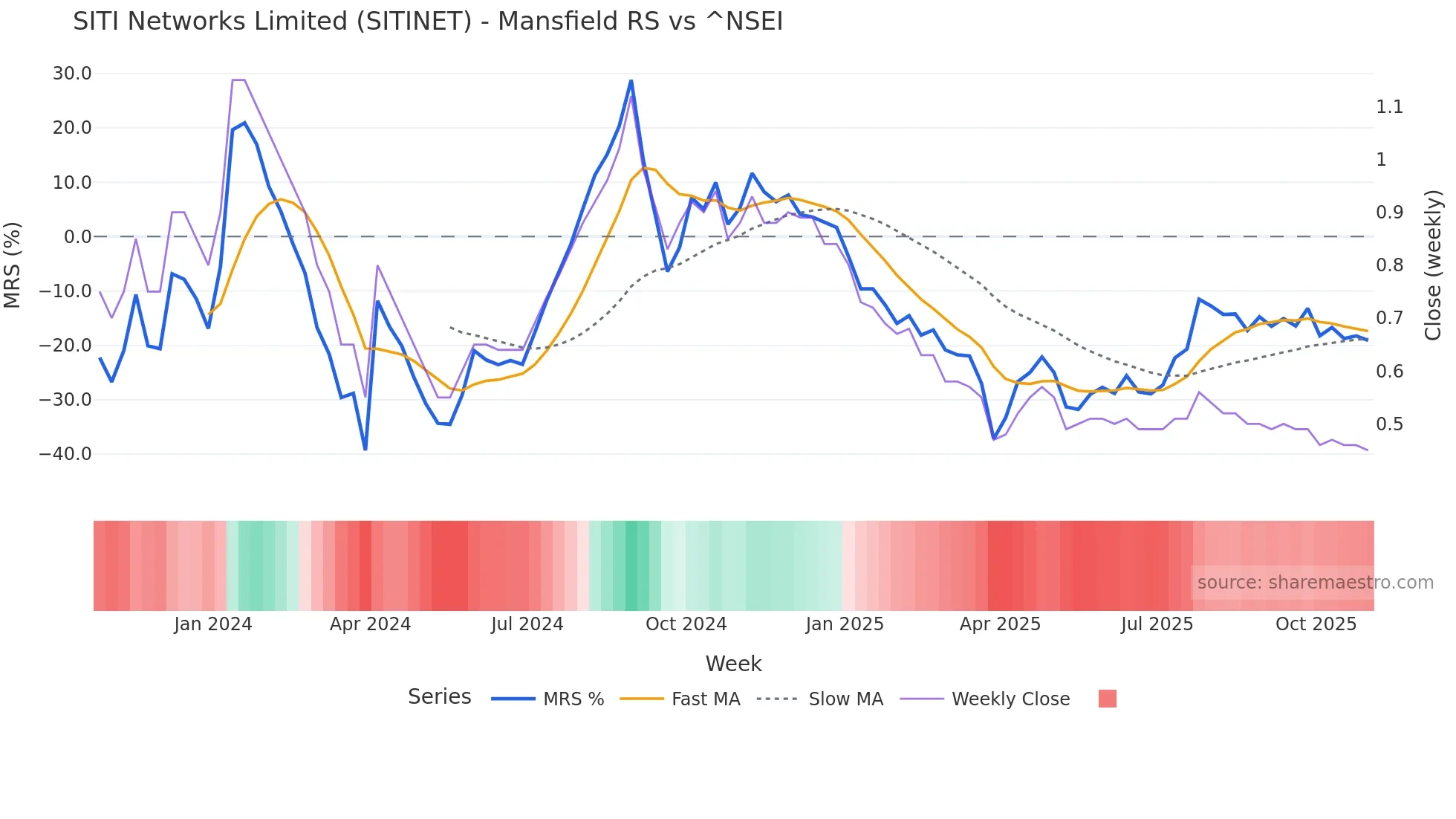 SITINET Mansfield Relative Strength chart