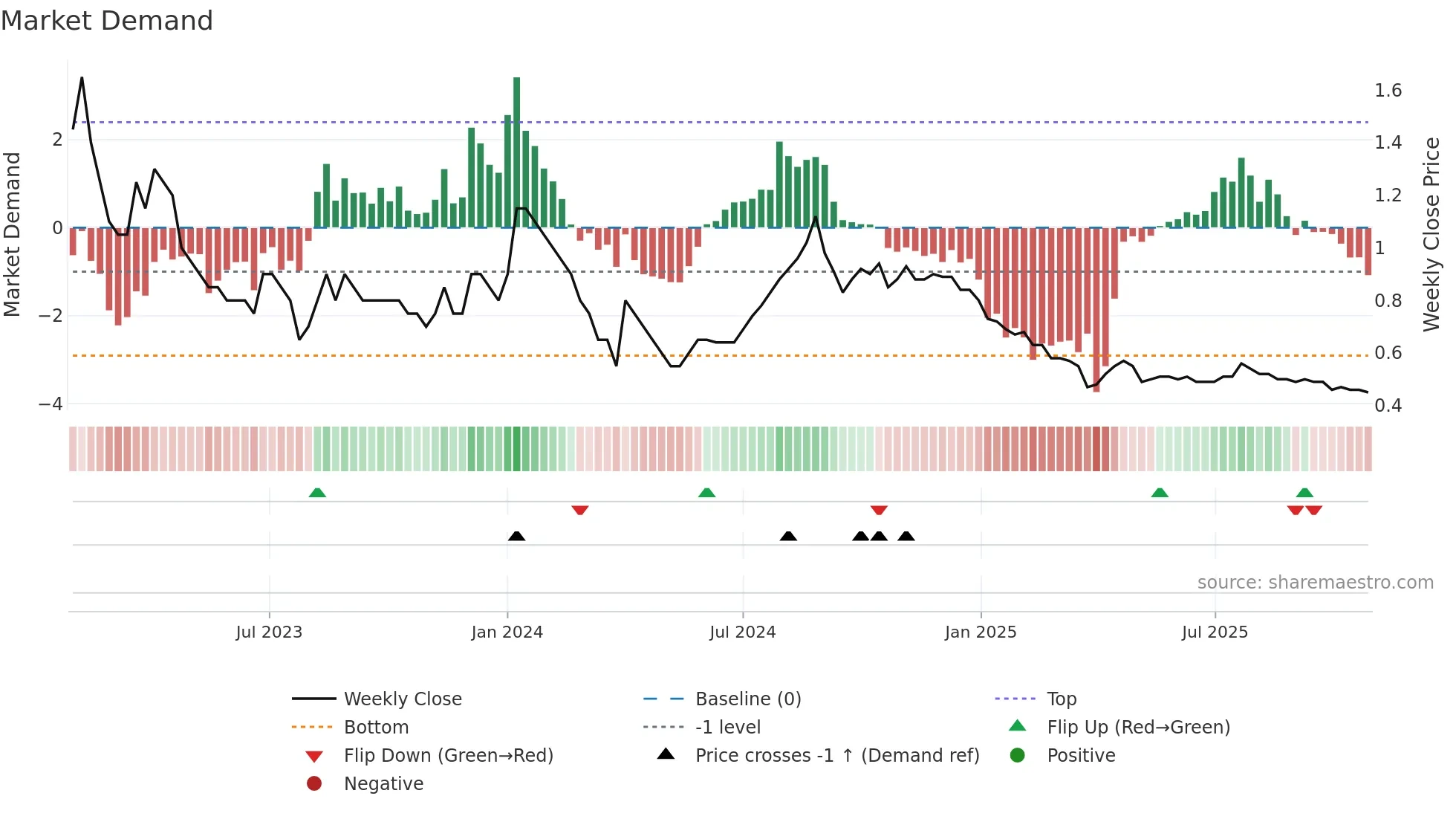 SITINET weekly Market Demand chart