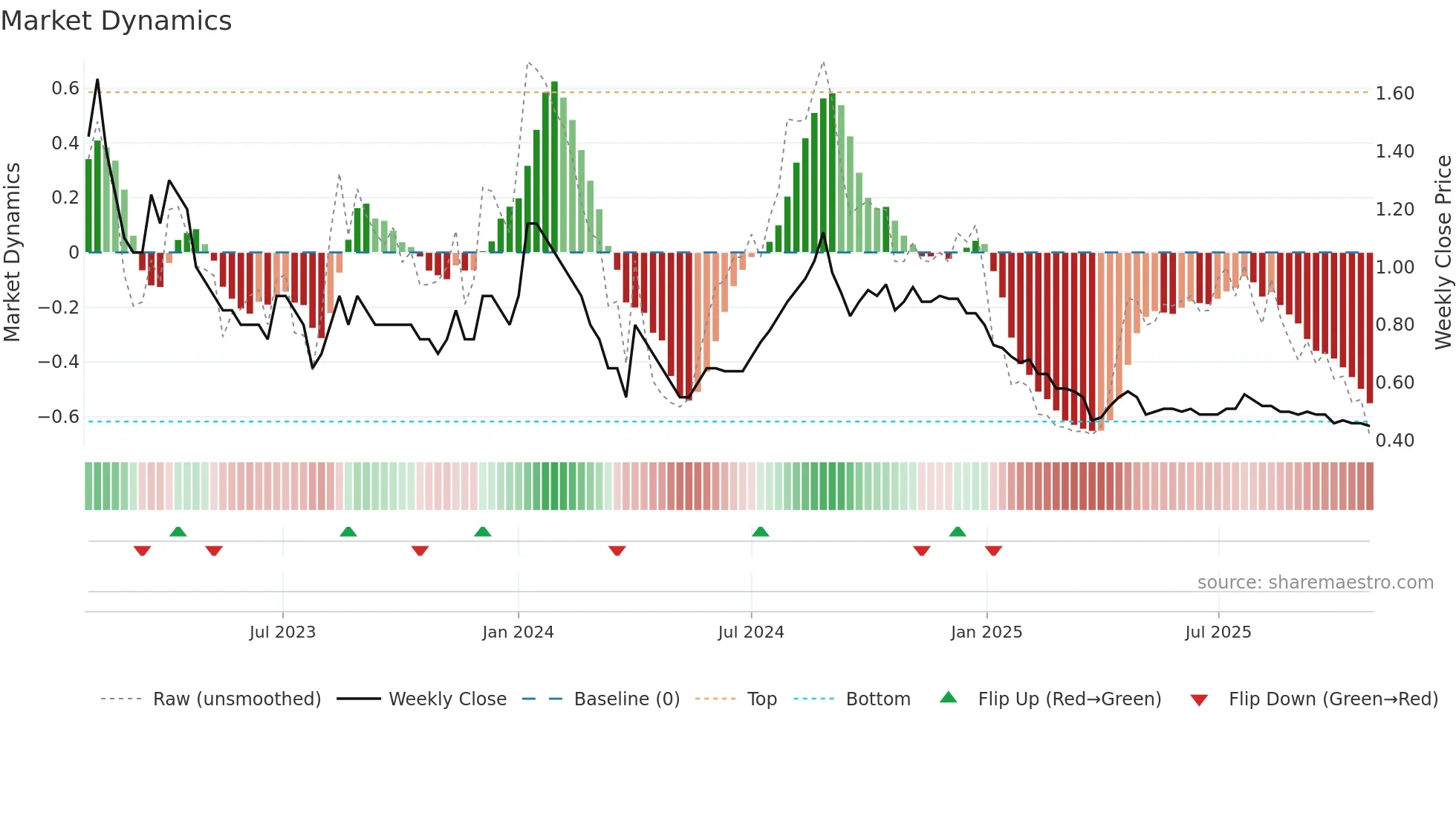 SITINET weekly Market Dynamics chart