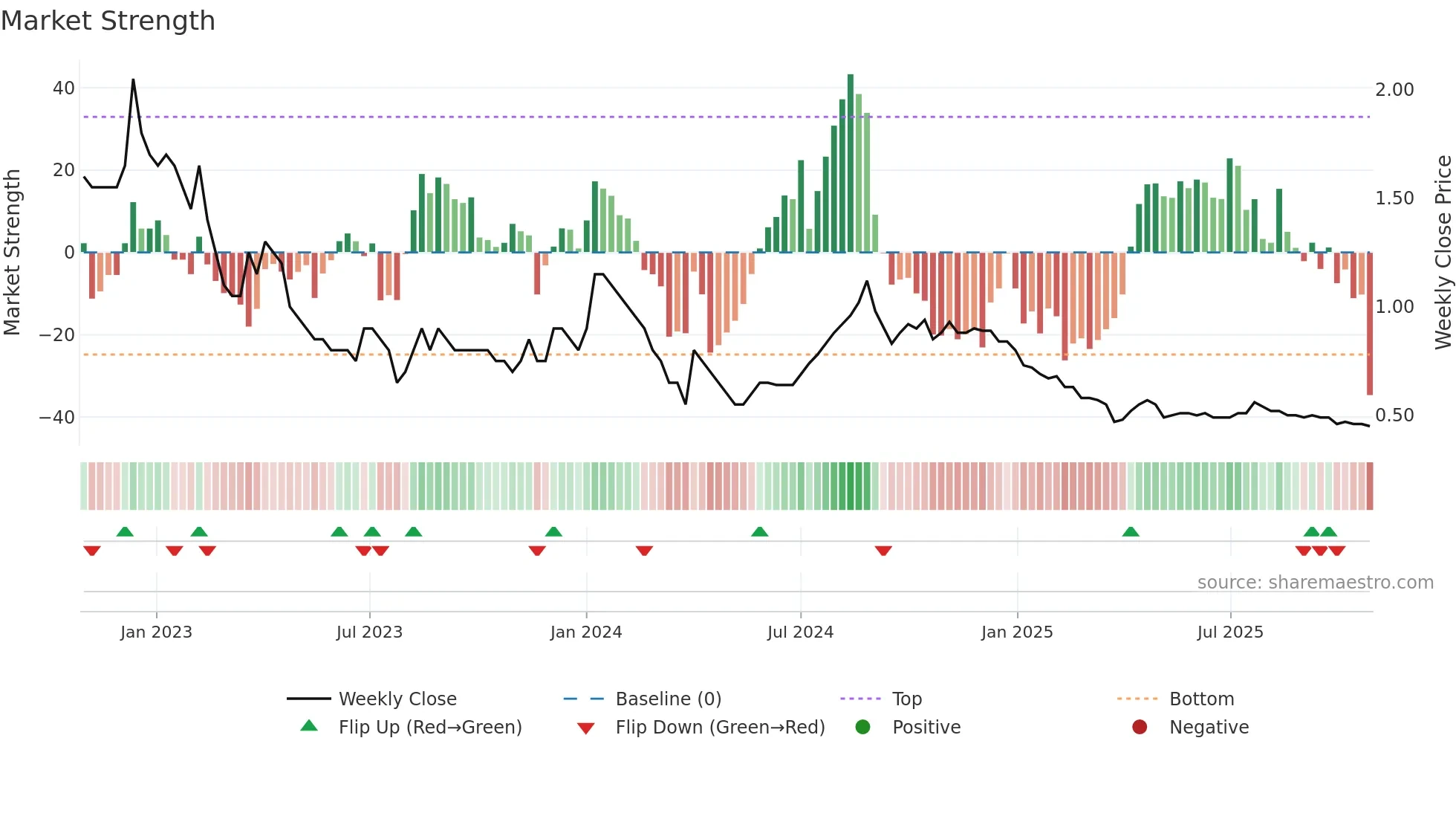 SITINET weekly Market Strength chart