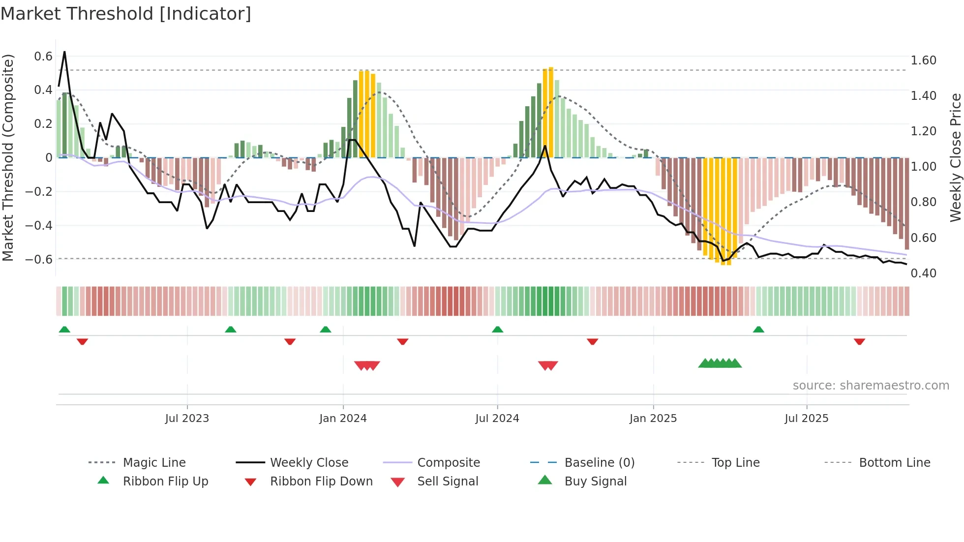 SITINET weekly Market Threshold chart