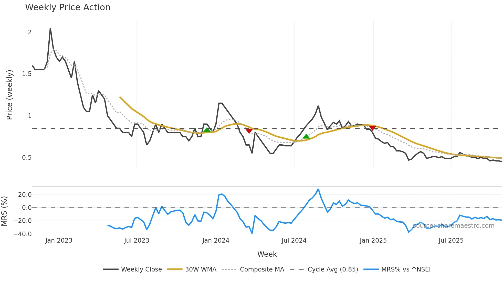 SITINET weekly Price Action chart, closing 2025-10-27