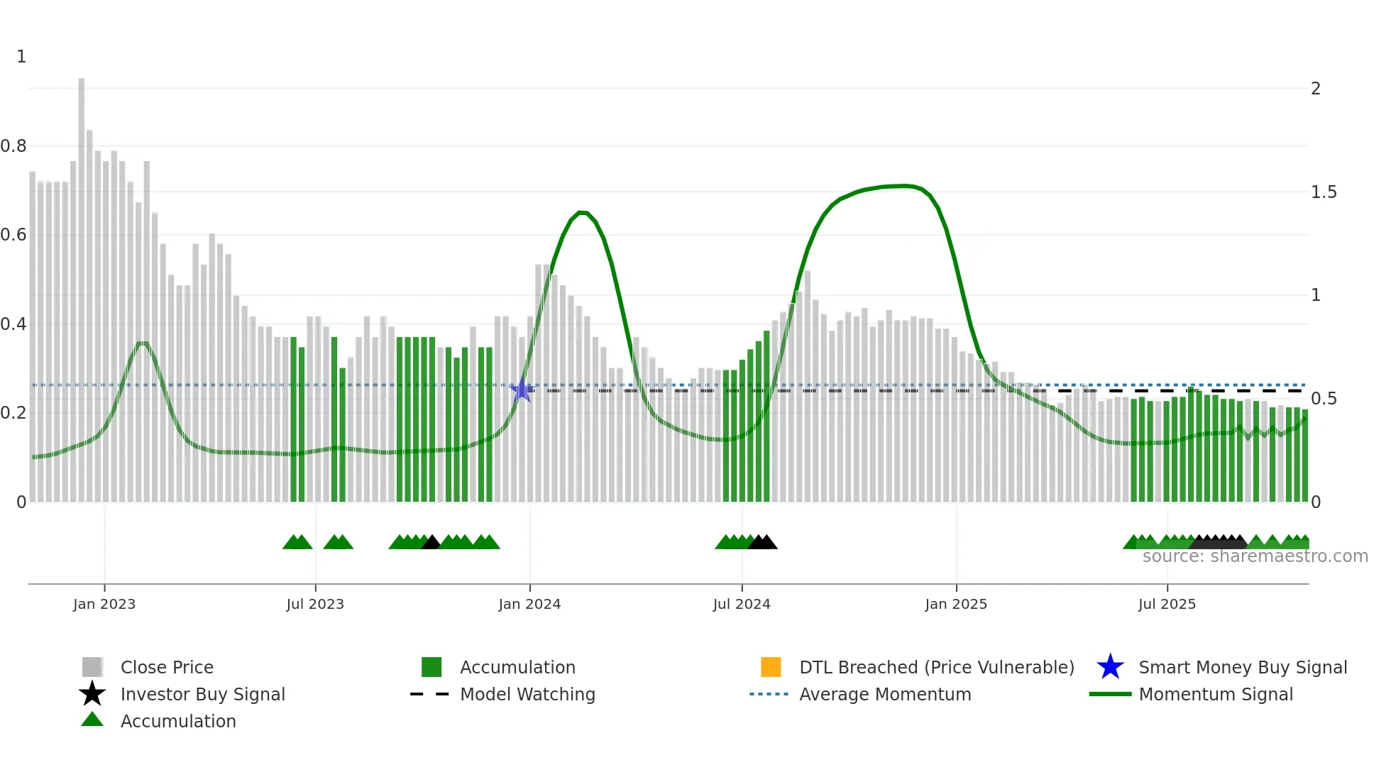 SITINET weekly Smart Money chart