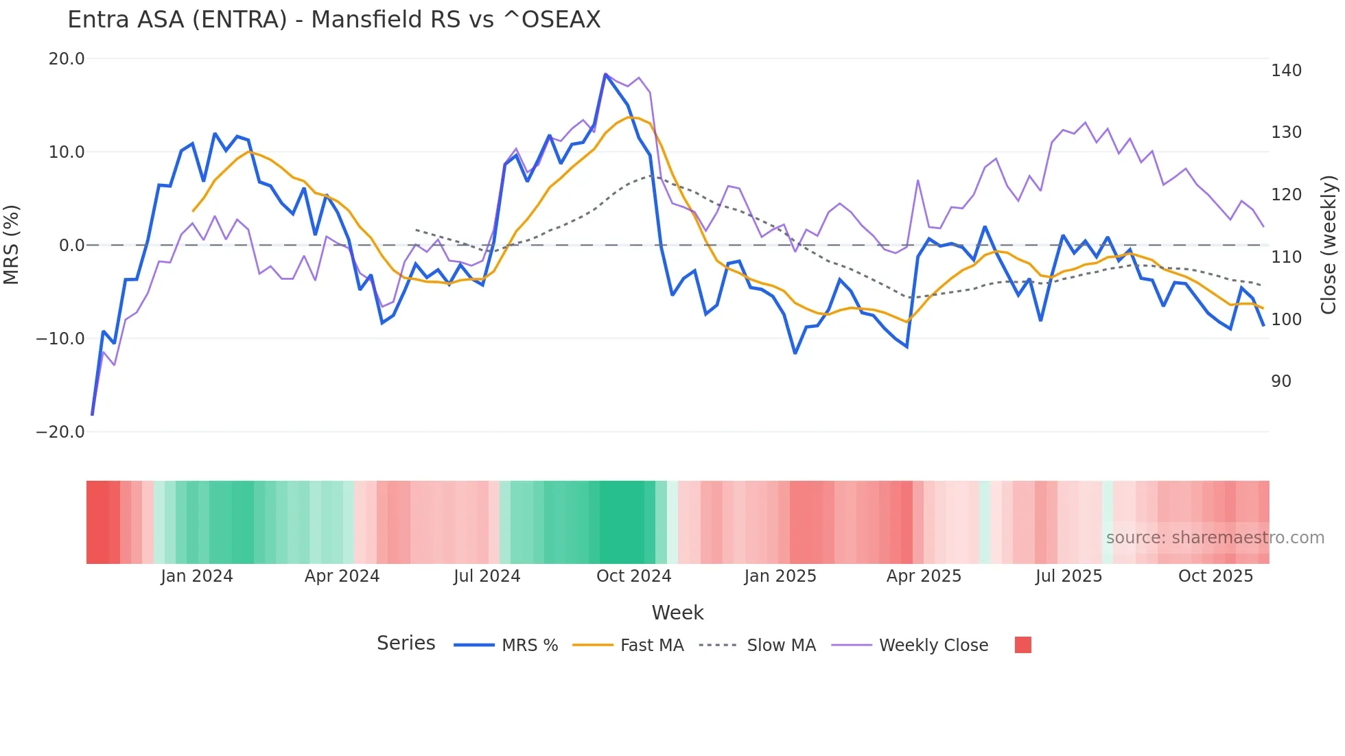 ENTRA Mansfield Relative Strength chart