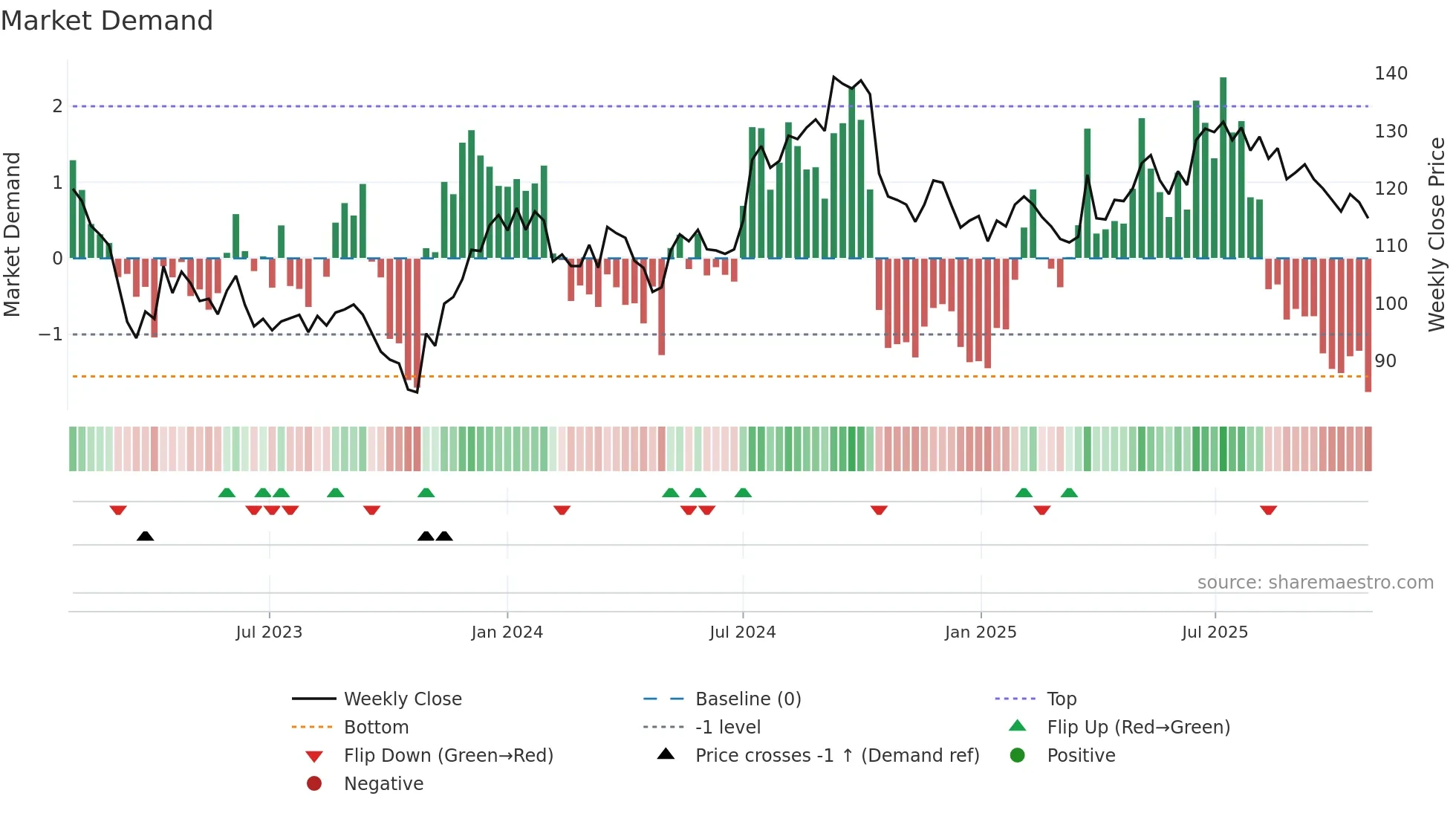 ENTRA weekly Market Demand chart