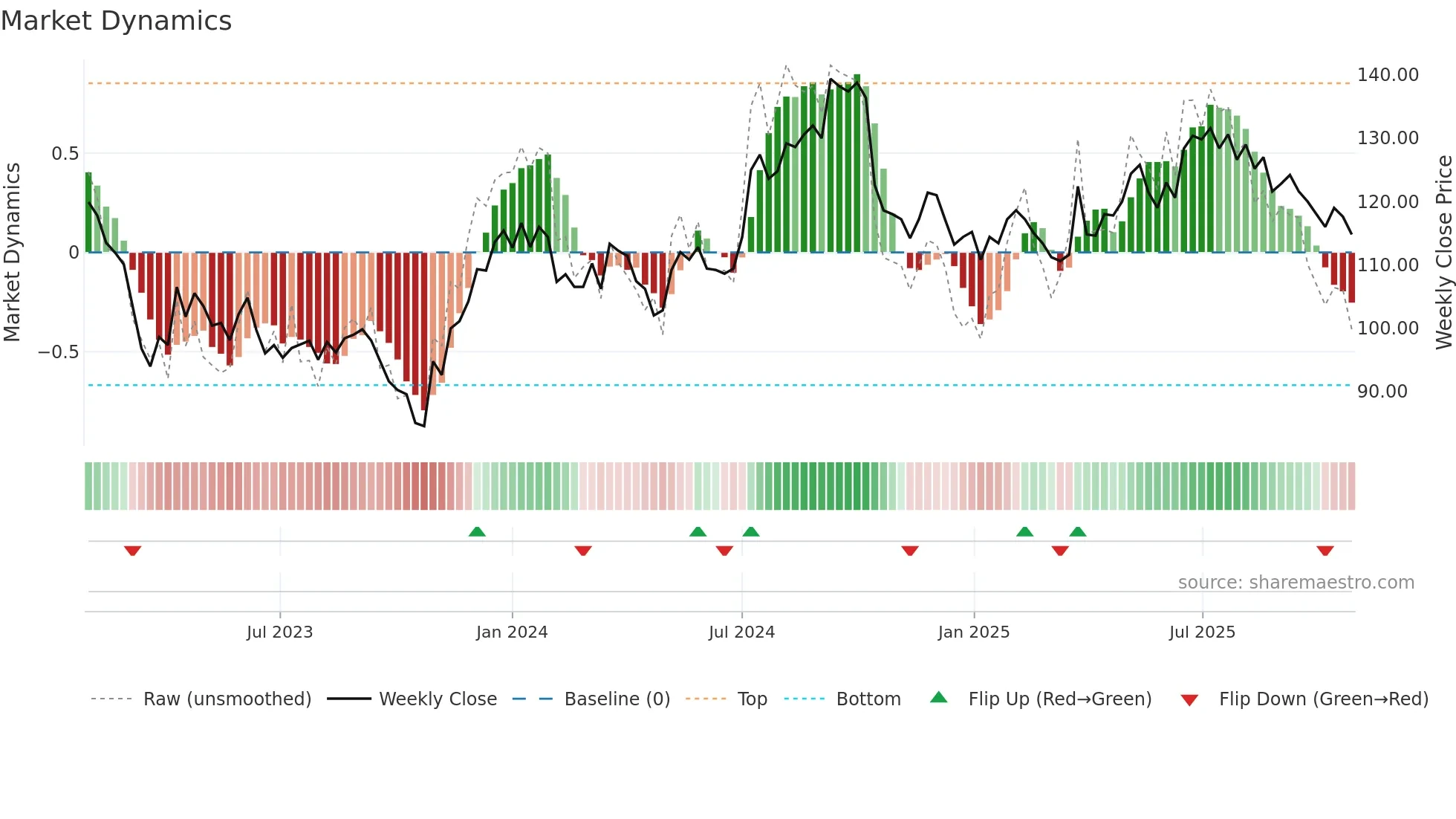 ENTRA weekly Market Dynamics chart