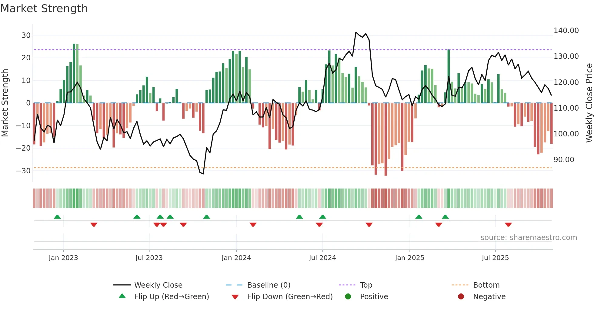 ENTRA weekly Market Strength chart