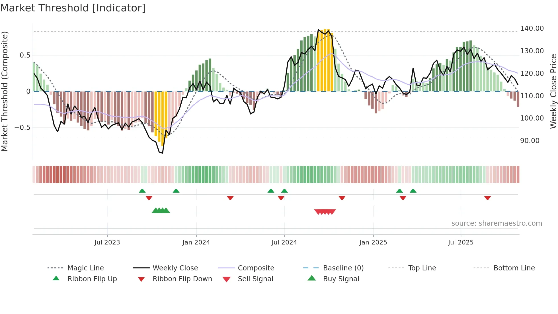 ENTRA weekly Market Threshold chart