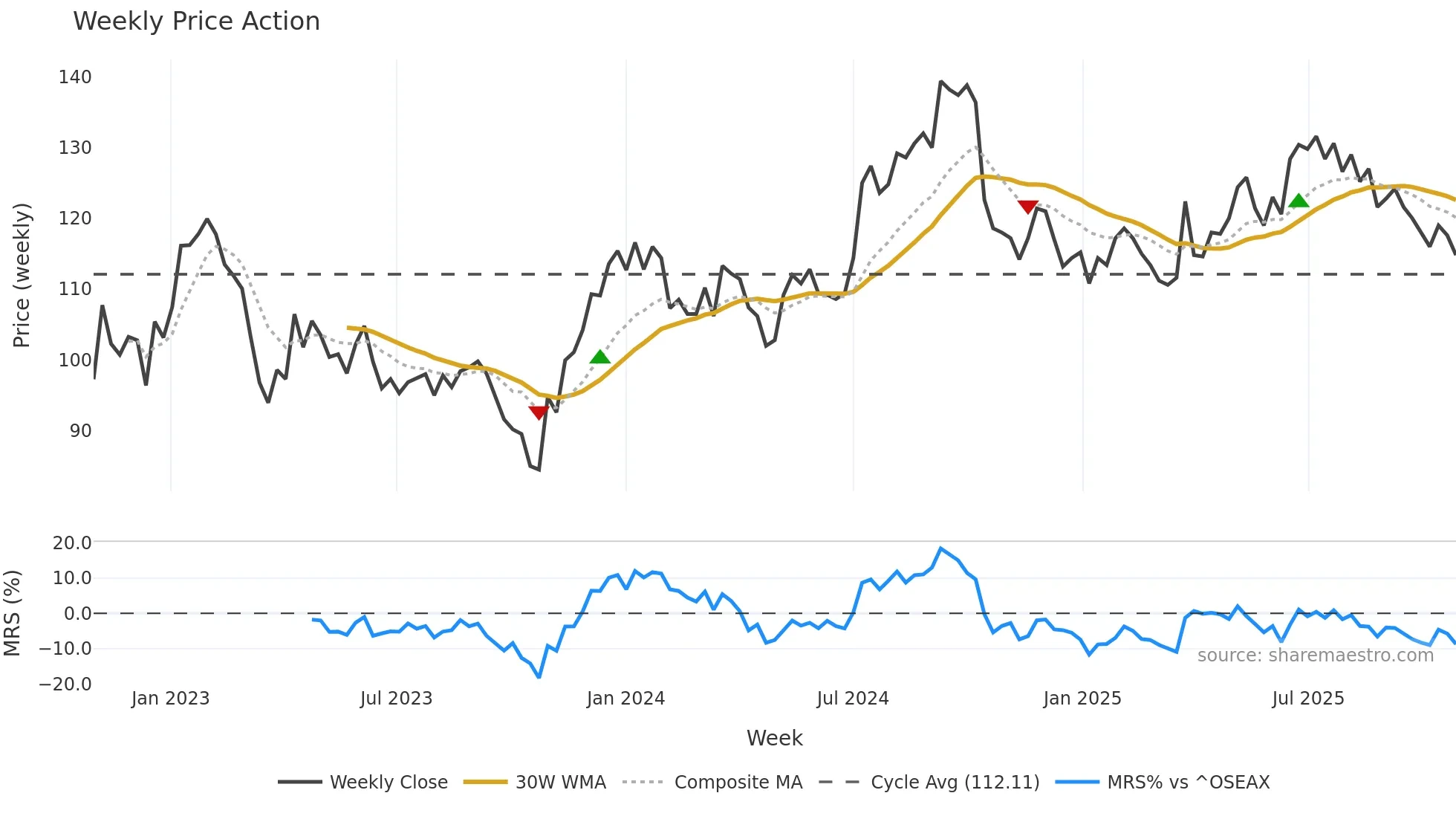 ENTRA weekly Price Action chart, closing 2025-10-27